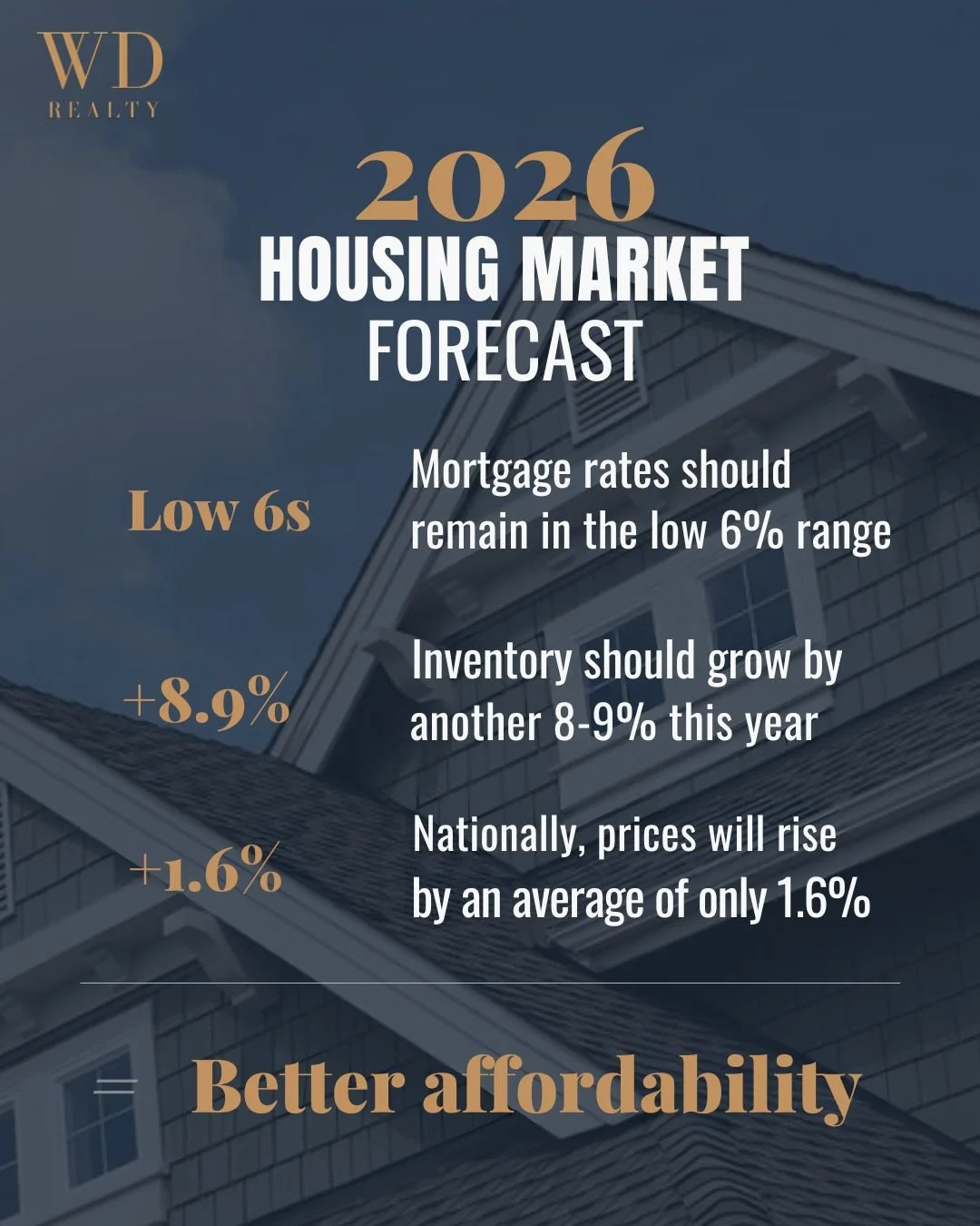 2026 Housing Market Forecast 

Here&rsquo;s what experts are projecting:

&bull; Mortgage rates holding in the low 6% range
&bull; Inventory increasing by 8&ndash;9%
&bull; Home prices rising modestly by ~1.6% nationally

What does that mean?
&bull; 