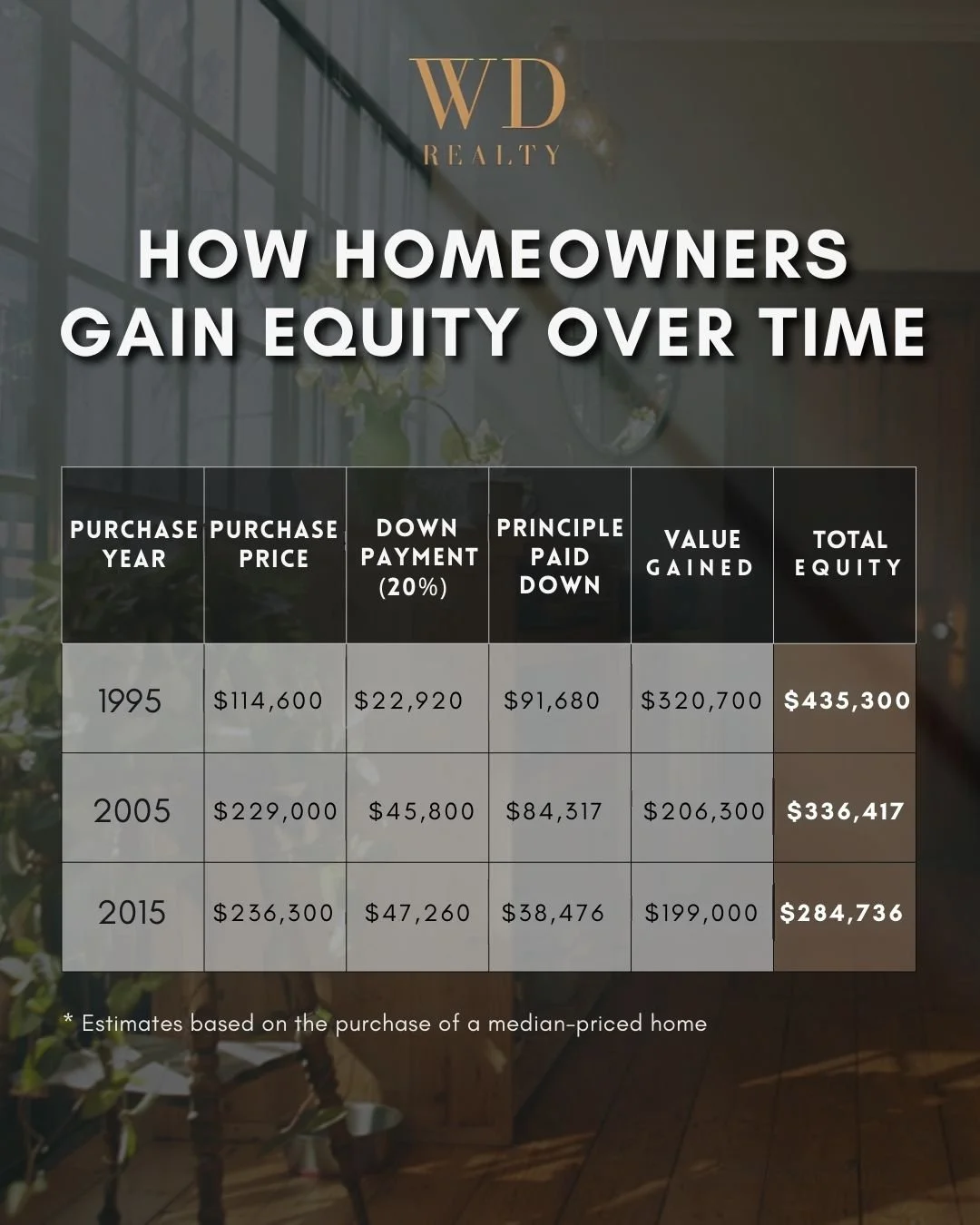 Build wealth where you live. 🏡

Homeownership isn&rsquo;t just about having a place to call home,  it&rsquo;s about building equity and creating long-term financial growth over time. The sooner you start, the more your investment can work for you.

