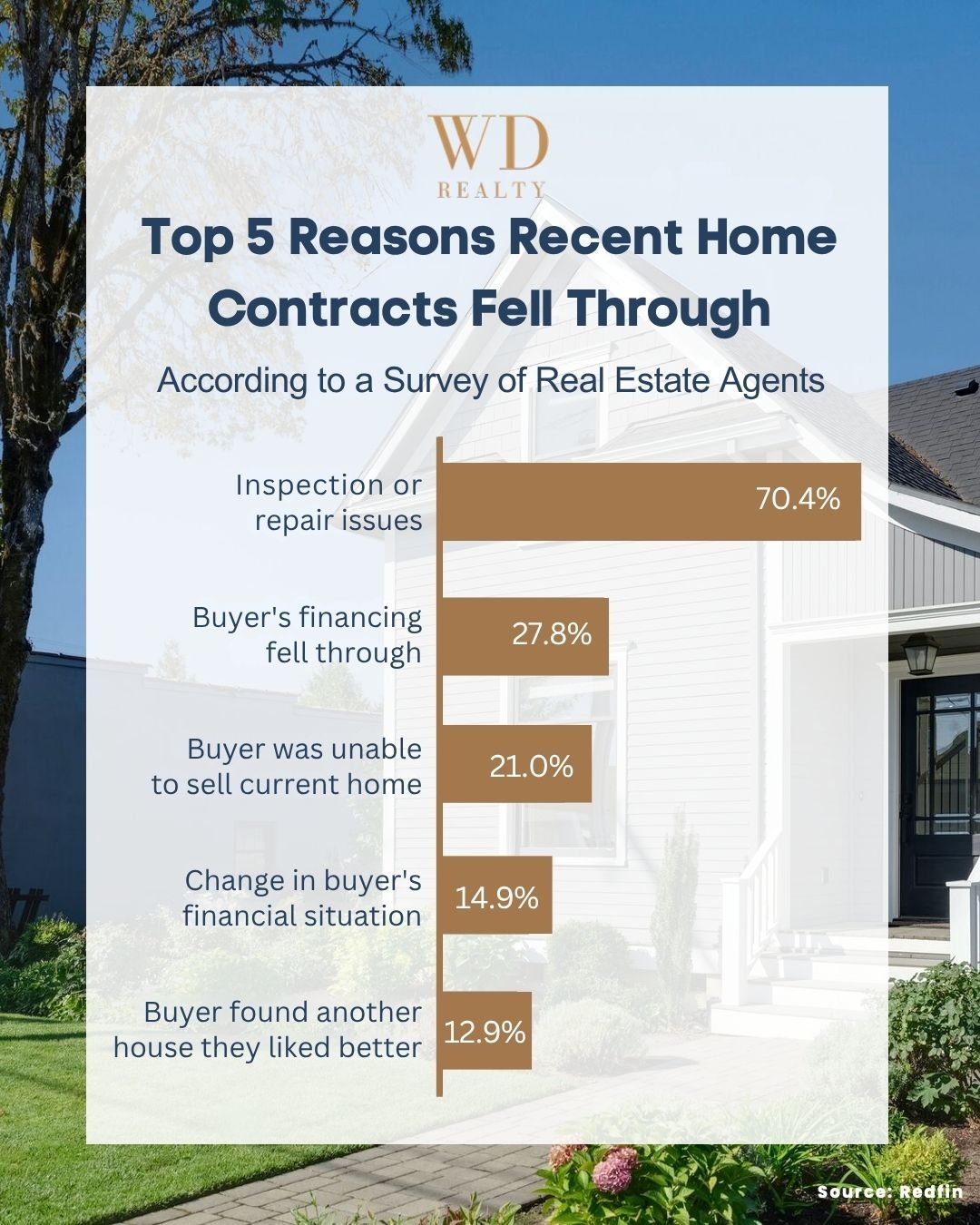 You may see posts saying more buyers are backing out of contracts lately.  But here&rsquo;s the key thing to understand if you want to sell. There&rsquo;s one common cause &ndash; and it&rsquo;s something you can control.

Over 70% of recently cancel
