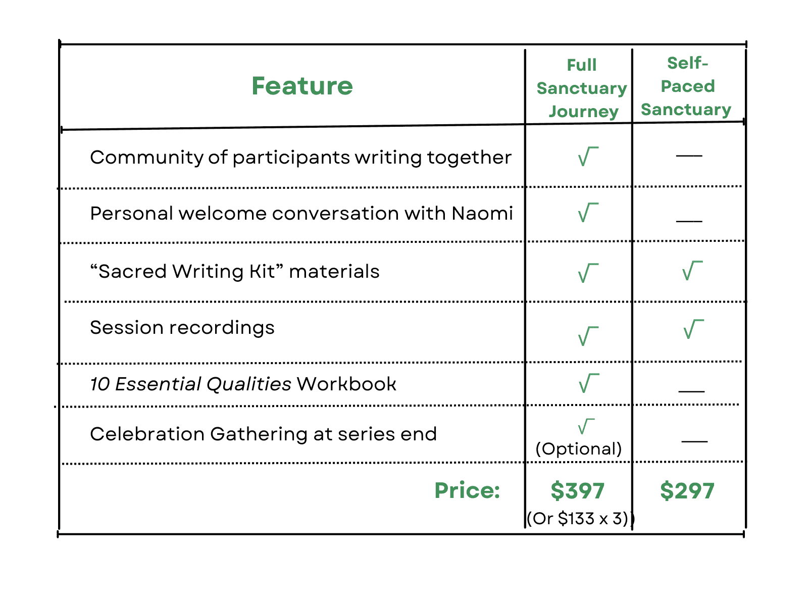 Comparison chart showing Full Sanctuary Journey vs Self-Paced Sanctuary features and pricing