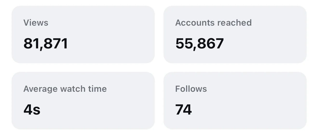 screenshot of instagram results 81,871 views, 55,867 accounts reached,  4s average watch time, 74 follows