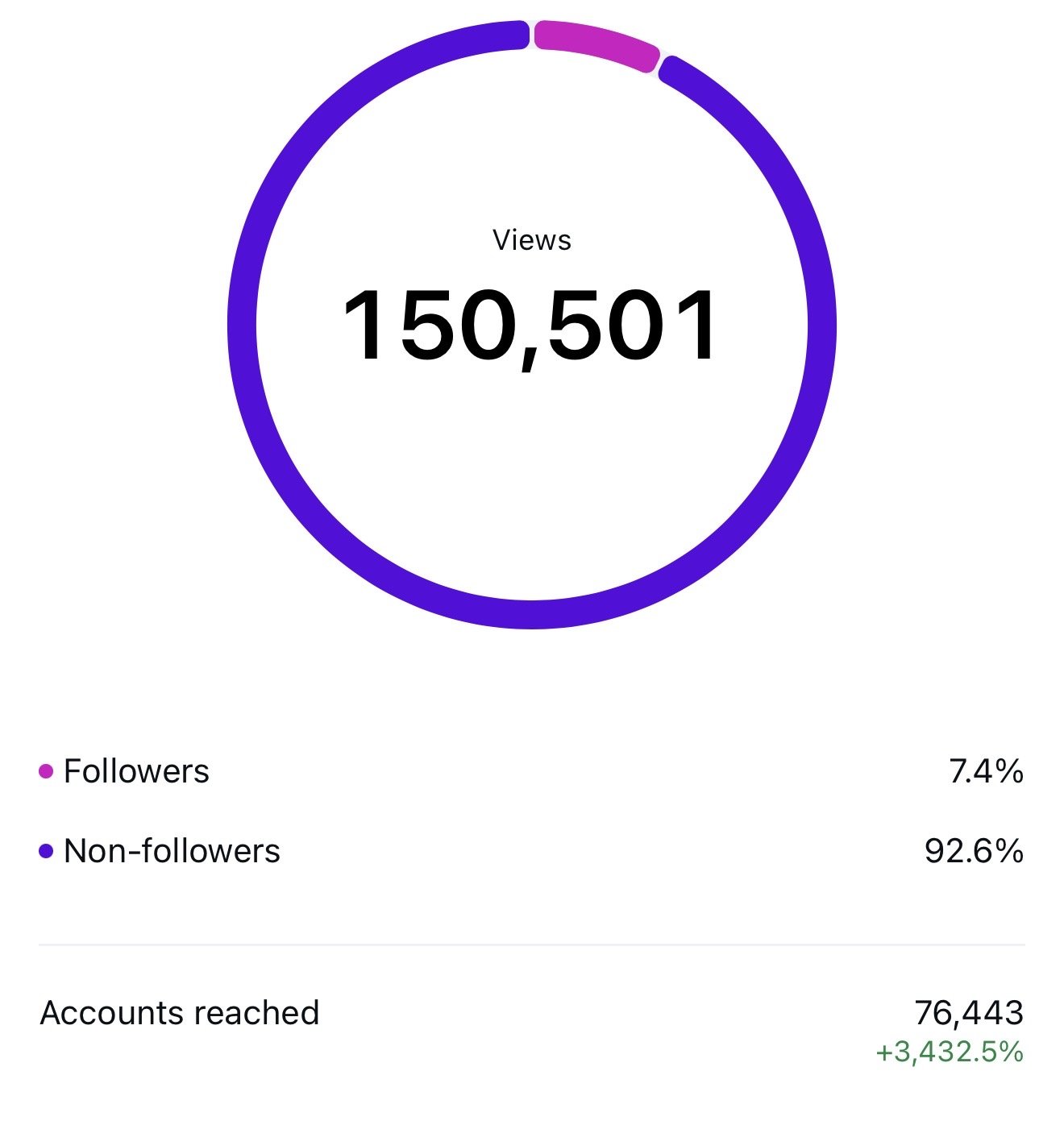 screenshot of instagram results 150,501 views, followers were 7.4% and non-followers were 92.6%. Accounts reached 76,,443 +3,432.5% increase
