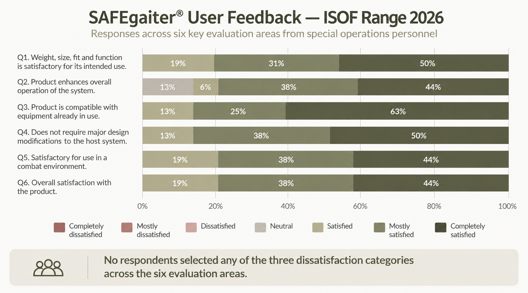 SAFEgaiter™ Results from ISOF Range 2026