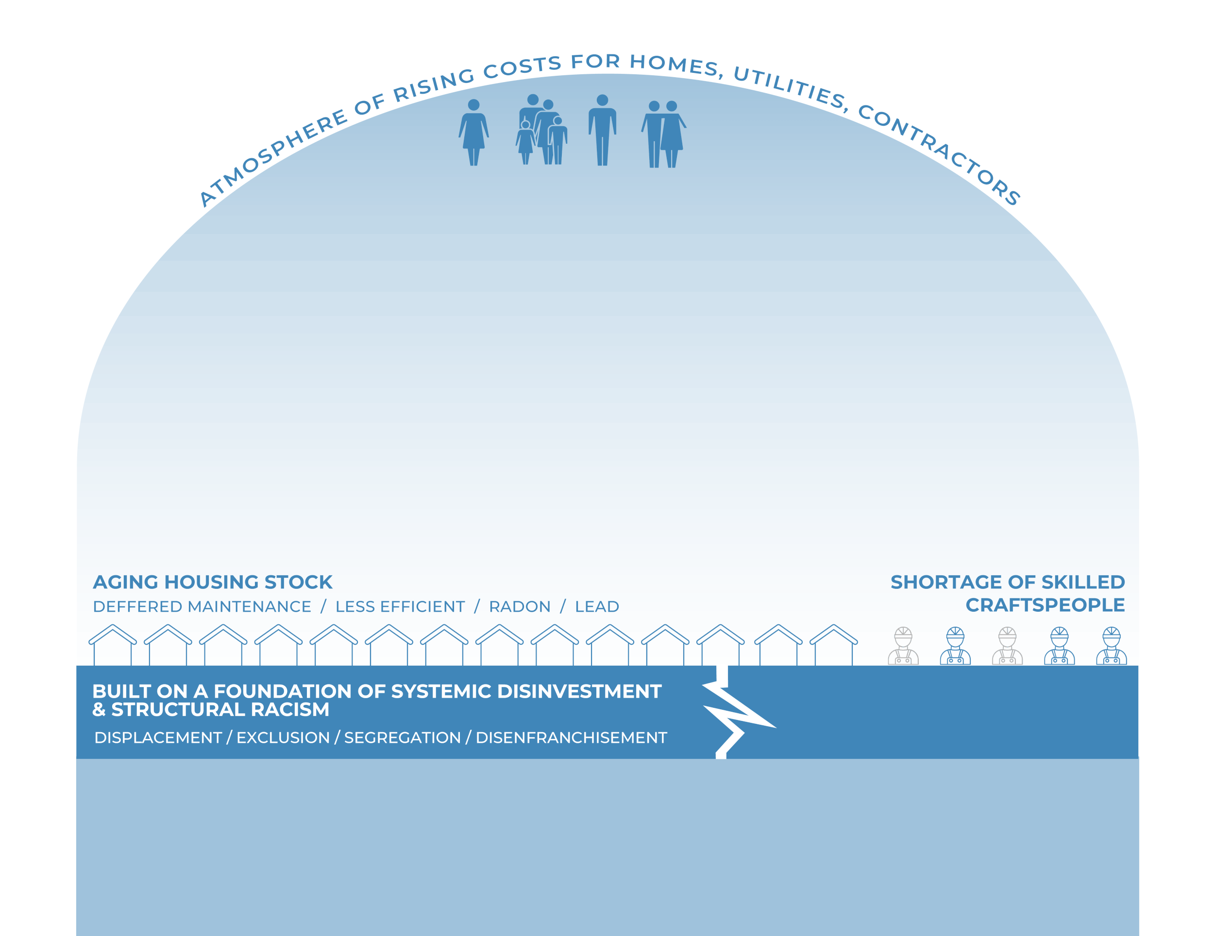 Diagram illustrating the rising costs of homes, utilities, and contractors, highlighting issues like aging housing stock, systemic disinvestment, shortage of skilled craftspeople, with icons of people at the top and construction-related symbols along the bottom.