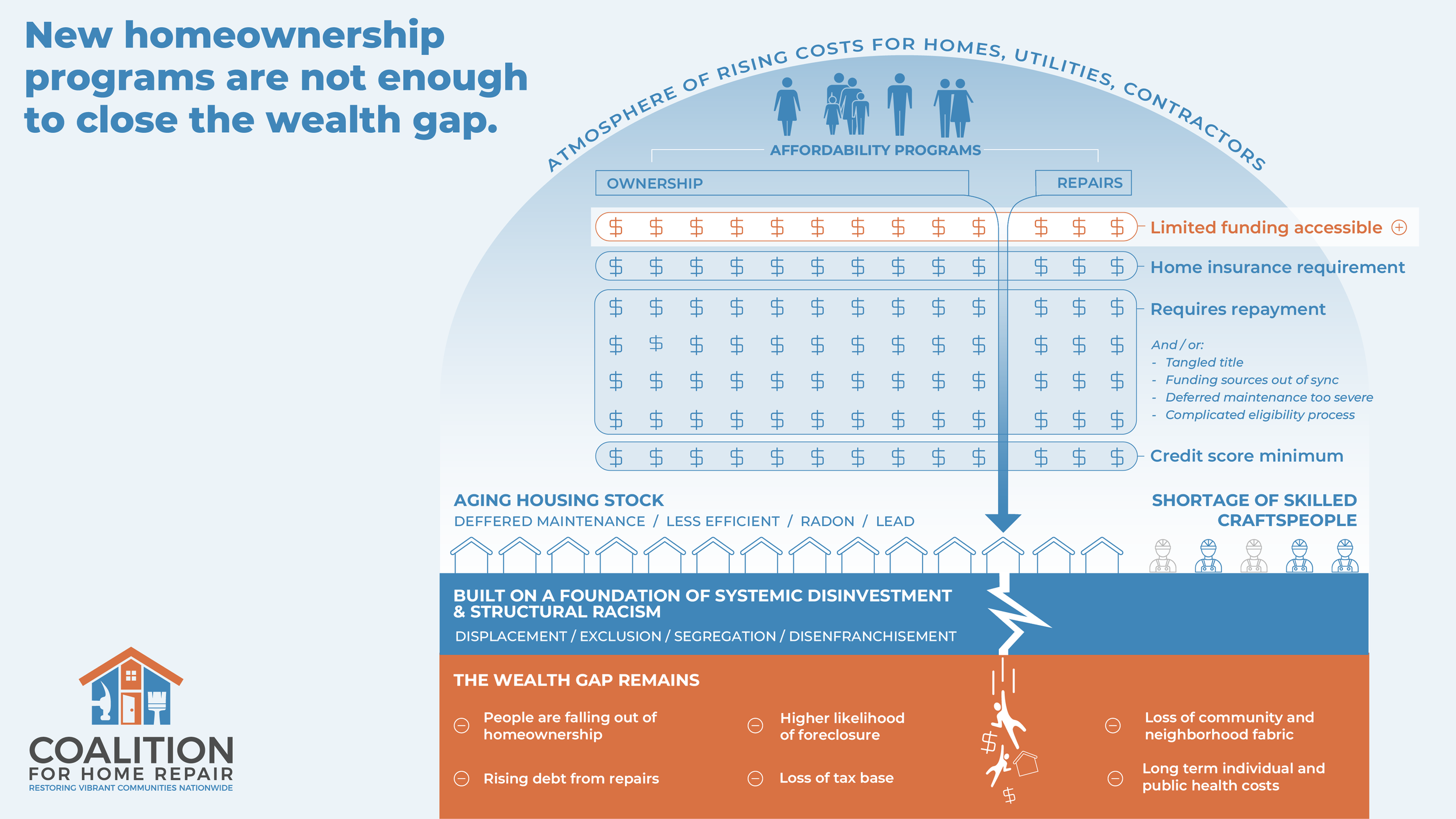 Infographic illustrating the gap in homeownership programs and systemic disinvestment. It shows the increasing costs of living for homeowners, with limited funding for affordability programs such as ownership and repairs. There are issues with aging housing stock, disinvestment, and structural racism contributing to a shortage of skilled craftspeople. The infographic highlights the persistent wealth gap, including falling homeownership, rising debt, foreclosure risk, tax base loss, community fabric erosion, and long-term health costs. The logo for Coalition for Home Repair is at the bottom left.