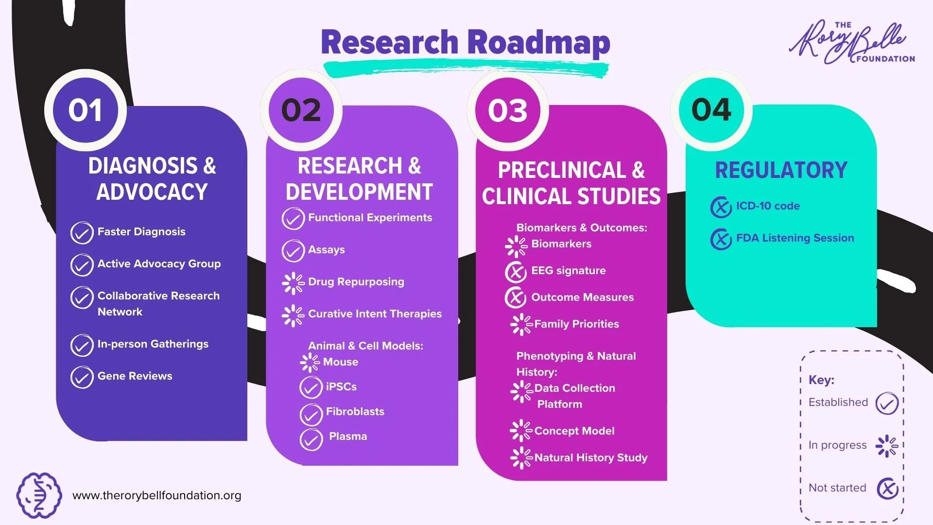 La feuille de route de recherche de la Fondation Rory Belle