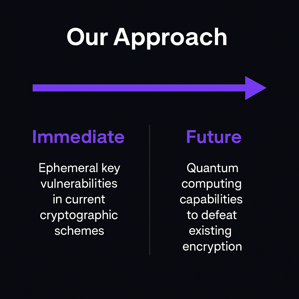 Slide titled 'Our Approach' with a purple horizontal arrow. The slide is divided into two sections: 'Immediate' mentioning ephemeral key vulnerabilities in current cryptographic schemes, and 'Future' discussing quantum computing capabilities to defeat existing encryption.