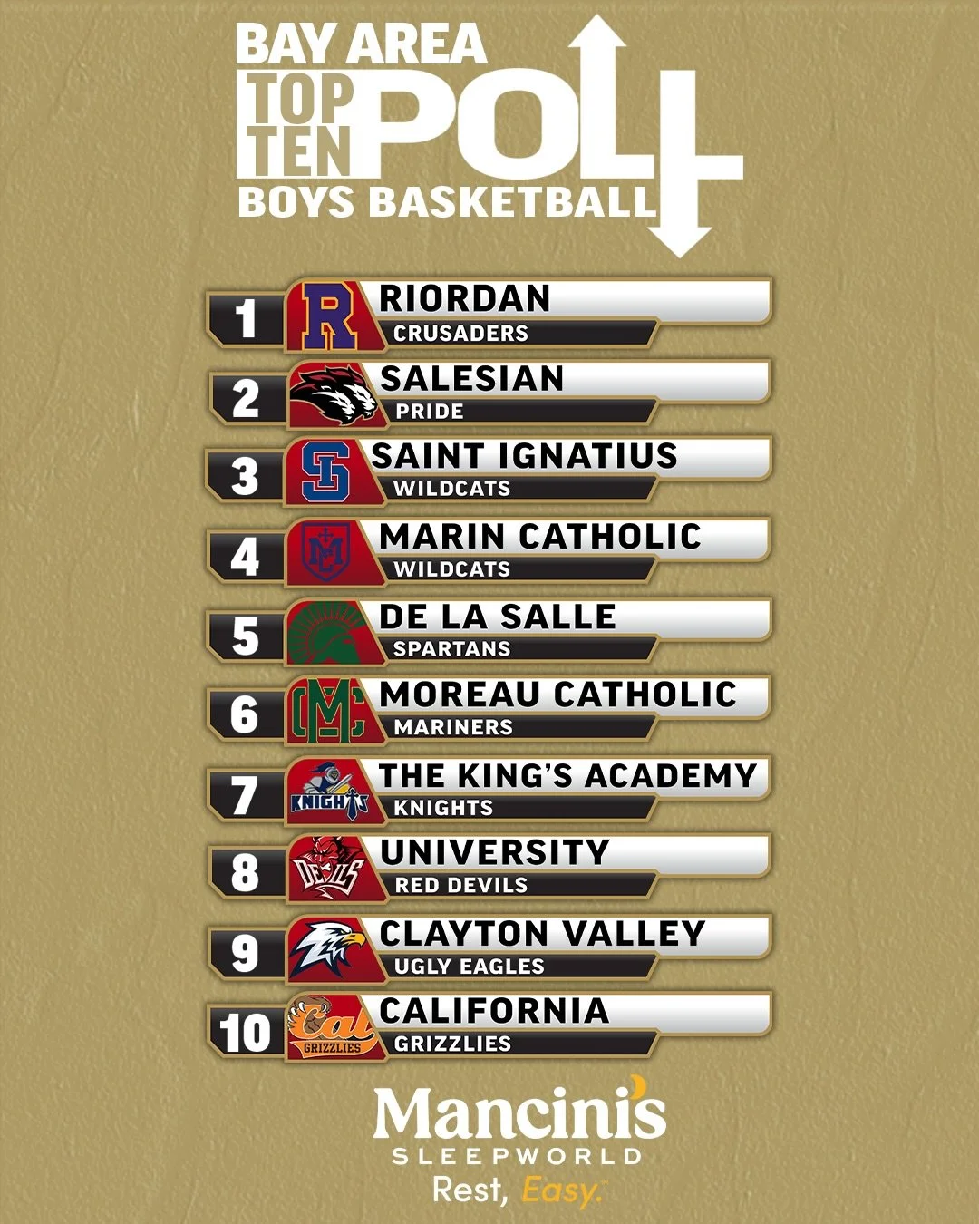 HUGE CHANGES IN OUR BOYS POLL 📈 the girls poll remains the same two weeks into the season. Do you agree with these rankings? 💭