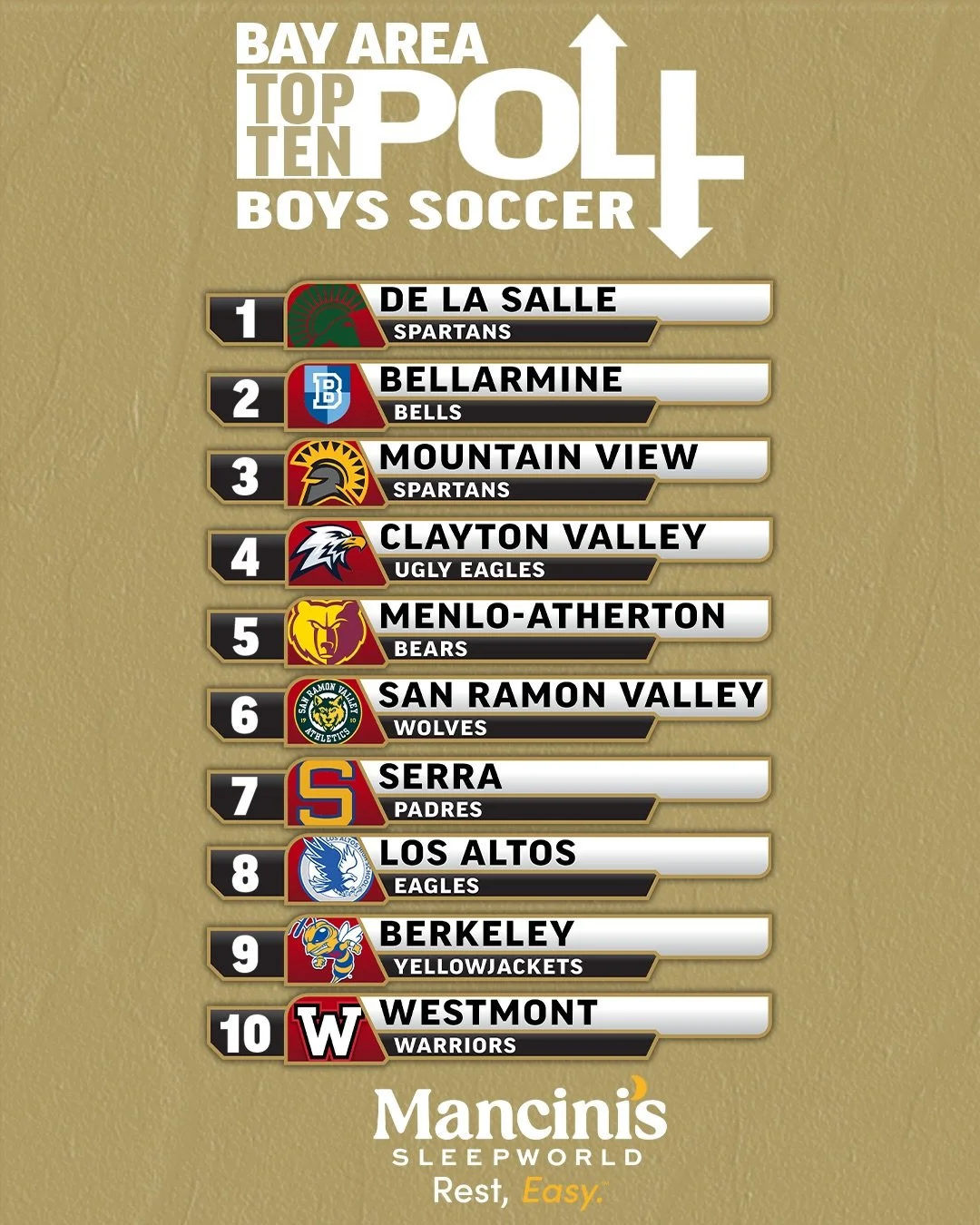 Soccer season is HERE ⚽️ we look forward to covering another great season on the pitch 😄 Let us know hat you think of our boys and girls poll below ⬇️