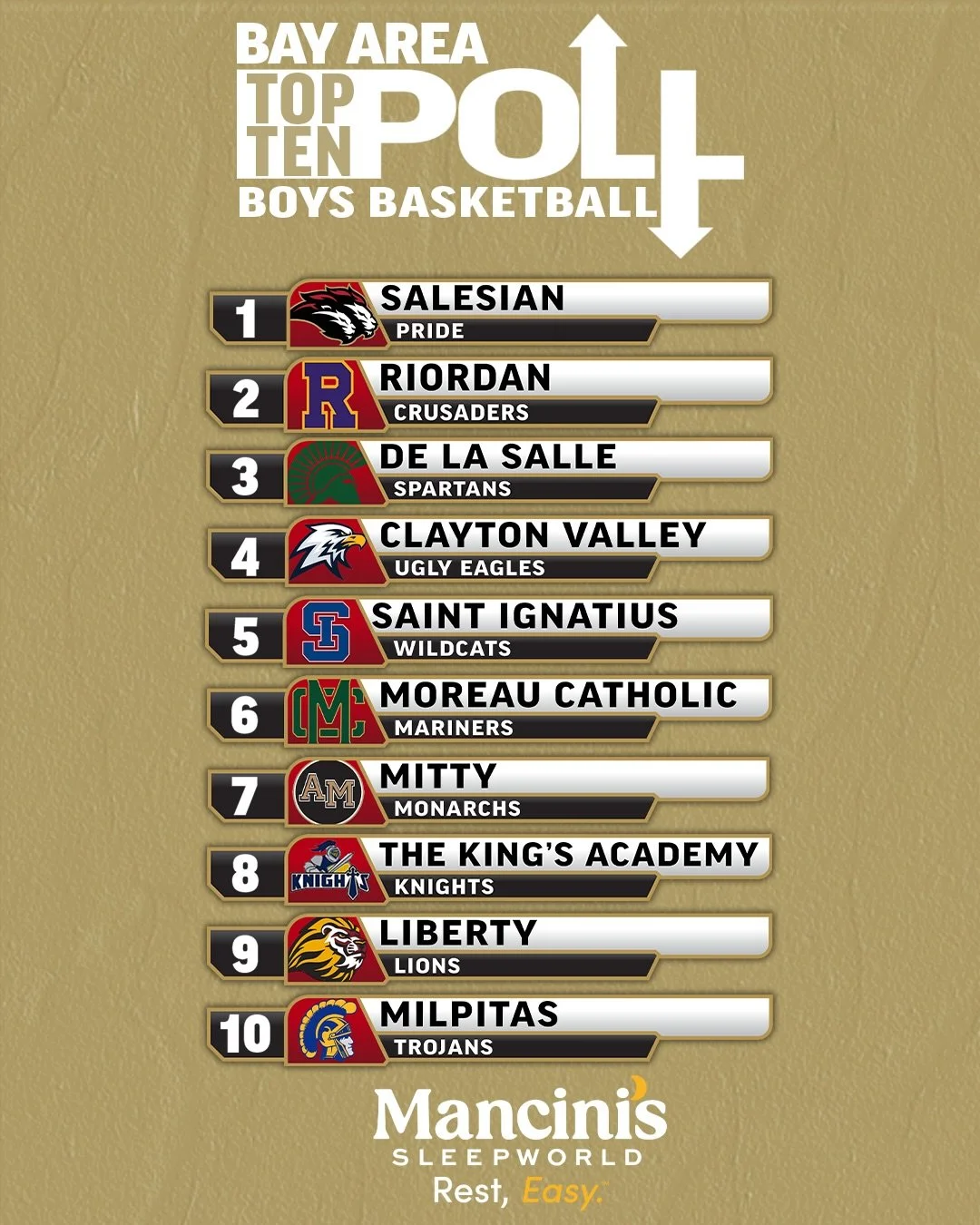 Milpitas makes its way on at 🔟 👀 do you agree with this weeks basketball polls? 🤔