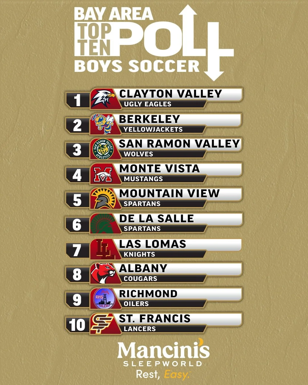 DLS and LL switch the 6/7 spots for the boys and Northgate makes its way on the girls poll ⚽️ what do you think? 💭