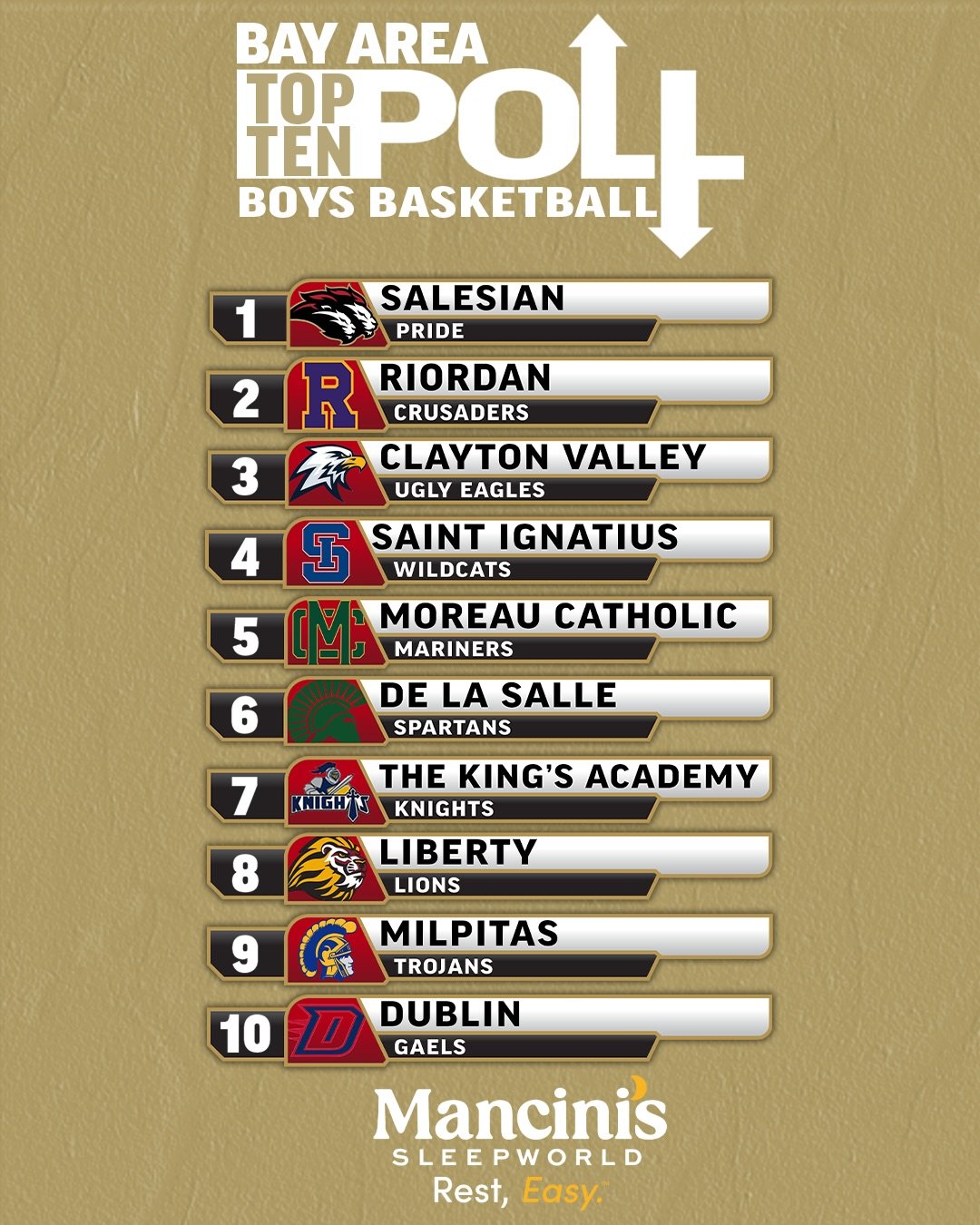 Clayton Valley to the top 3️⃣ for the boys and St. Francis back on the girls poll 📈 what do you think of our poll? 💭