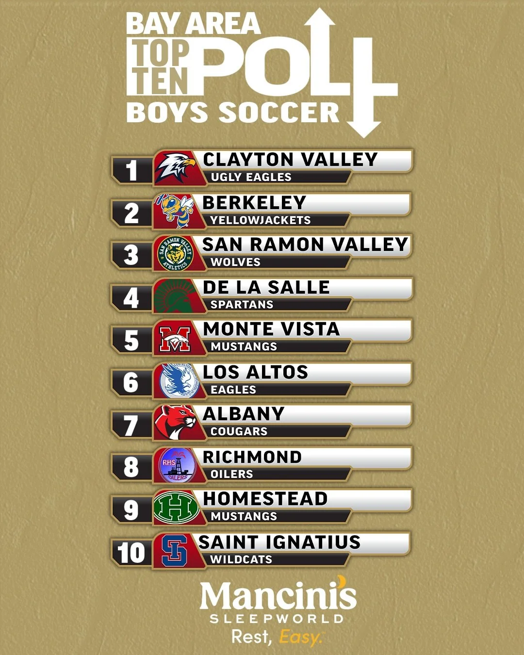 Los Altos, Homestead and SI are on the boys ⚽️ Las Lomas and Cardinal Newman are on the girls 📈 what do you think?