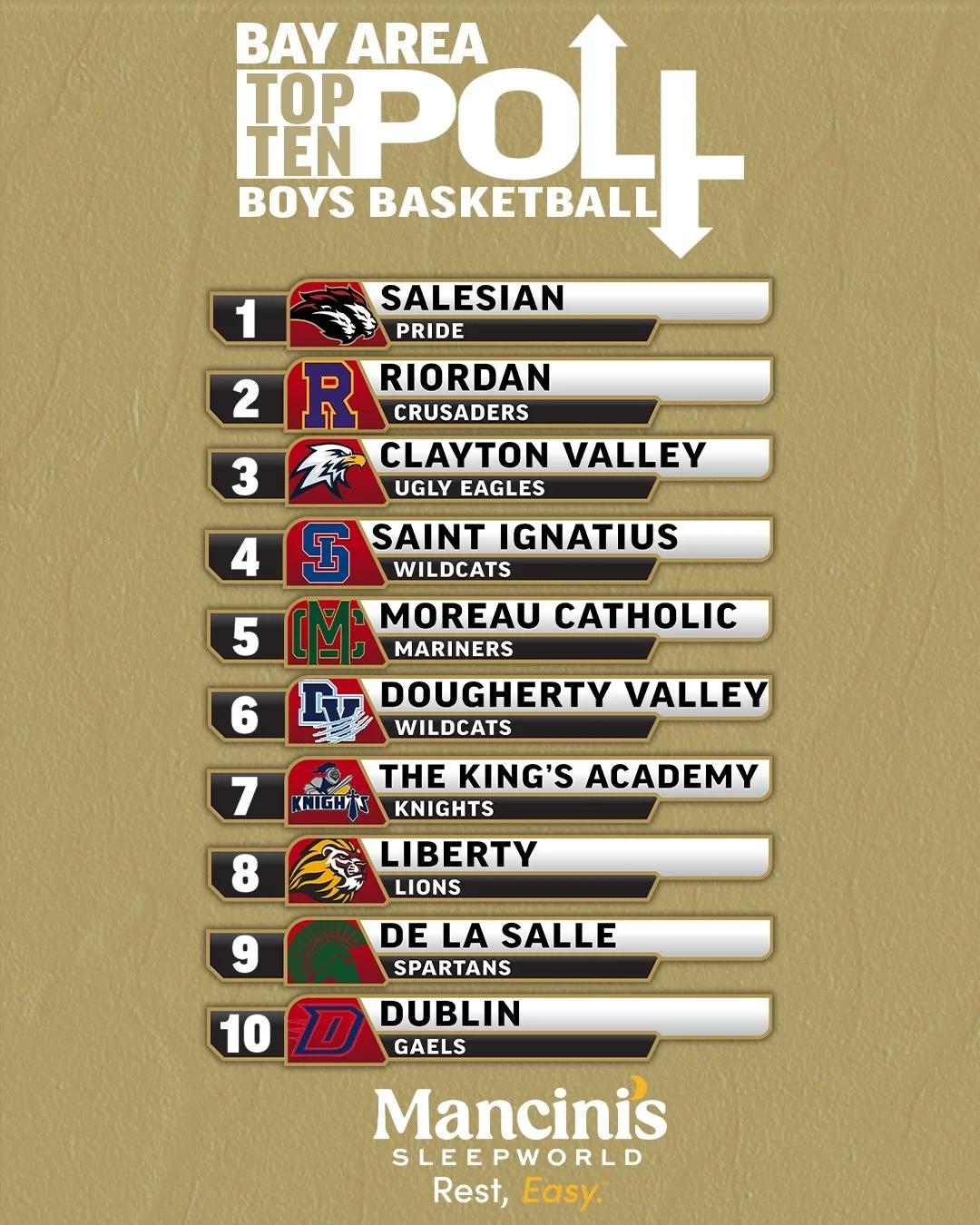 Final polls before playoffs! What do you think of our rankings? 👀