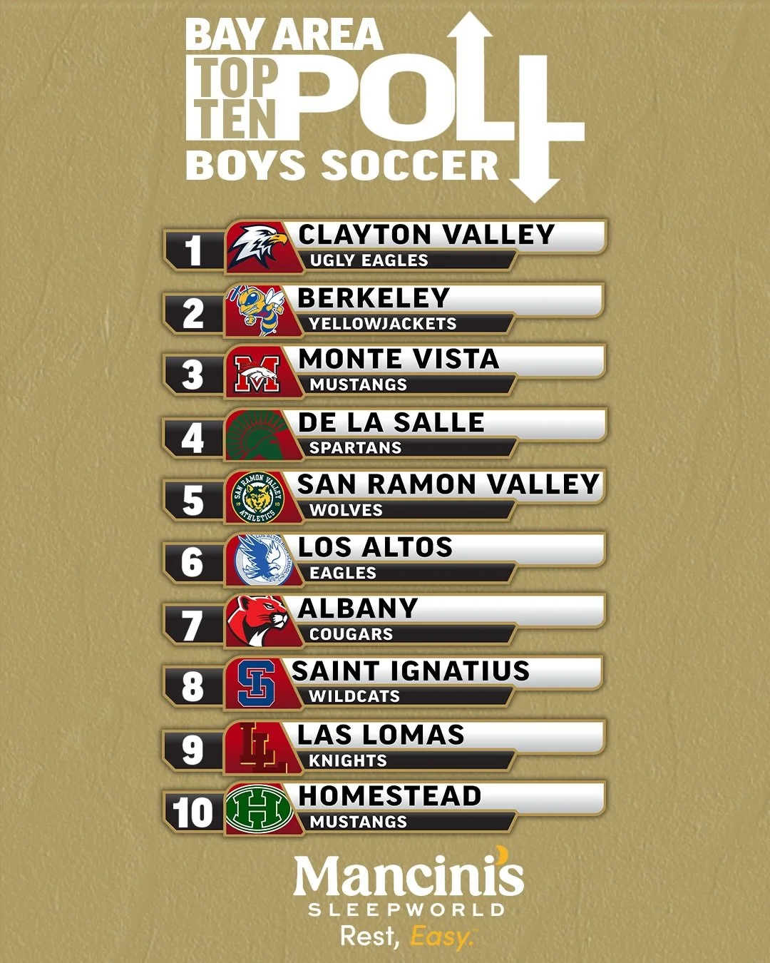 Monte Vista to the top 3️⃣ and Amador Valley joins the girls at 🔟. Our last poll before playoffs 💭