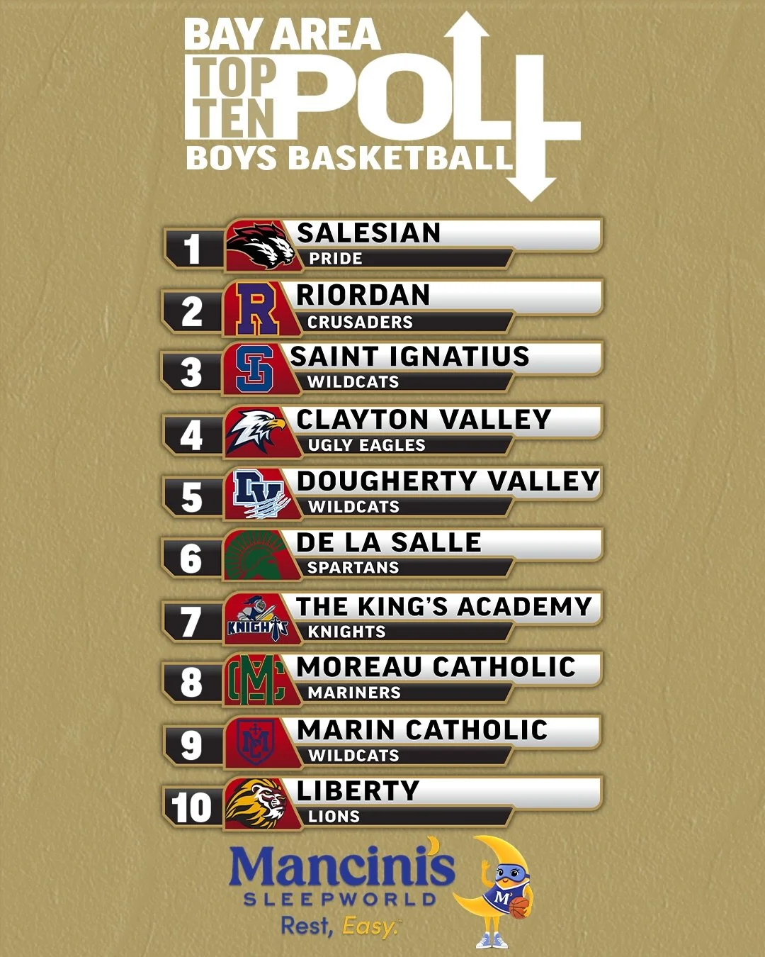 Here we go with section title week! SI moves into the top 3️⃣ and Marin is back on the poll! The girls has Riordan moving from 9️⃣ to 7️⃣ and St. Francis up a spot. What do you think of the basketball polls? 💭