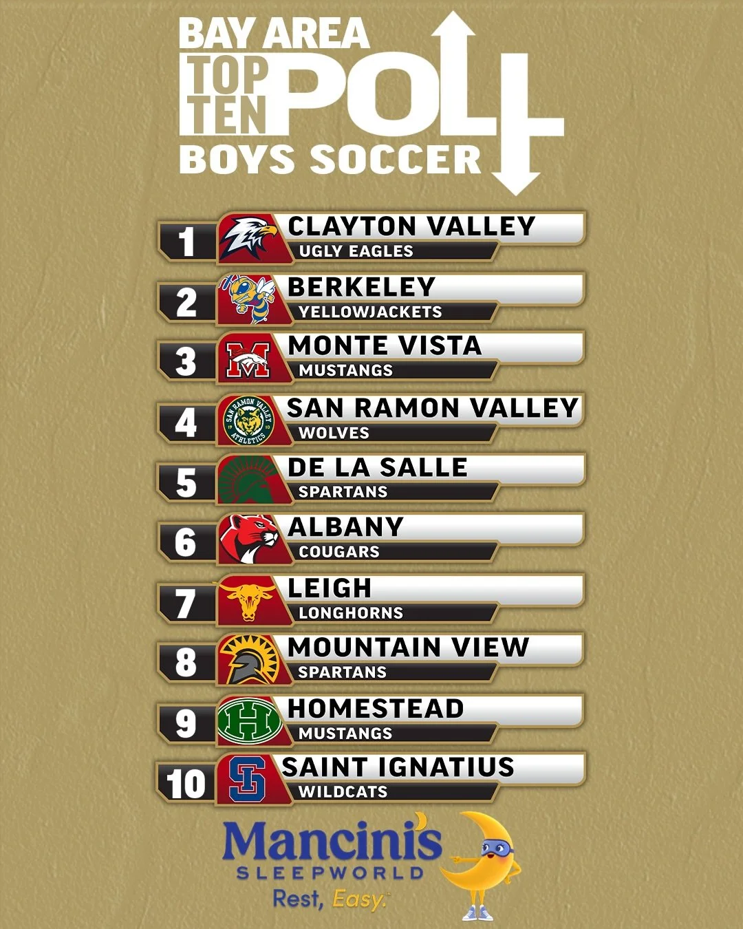 Leigh makes its way on the boys poll and Liberty joins the  girls poll! ⚽️