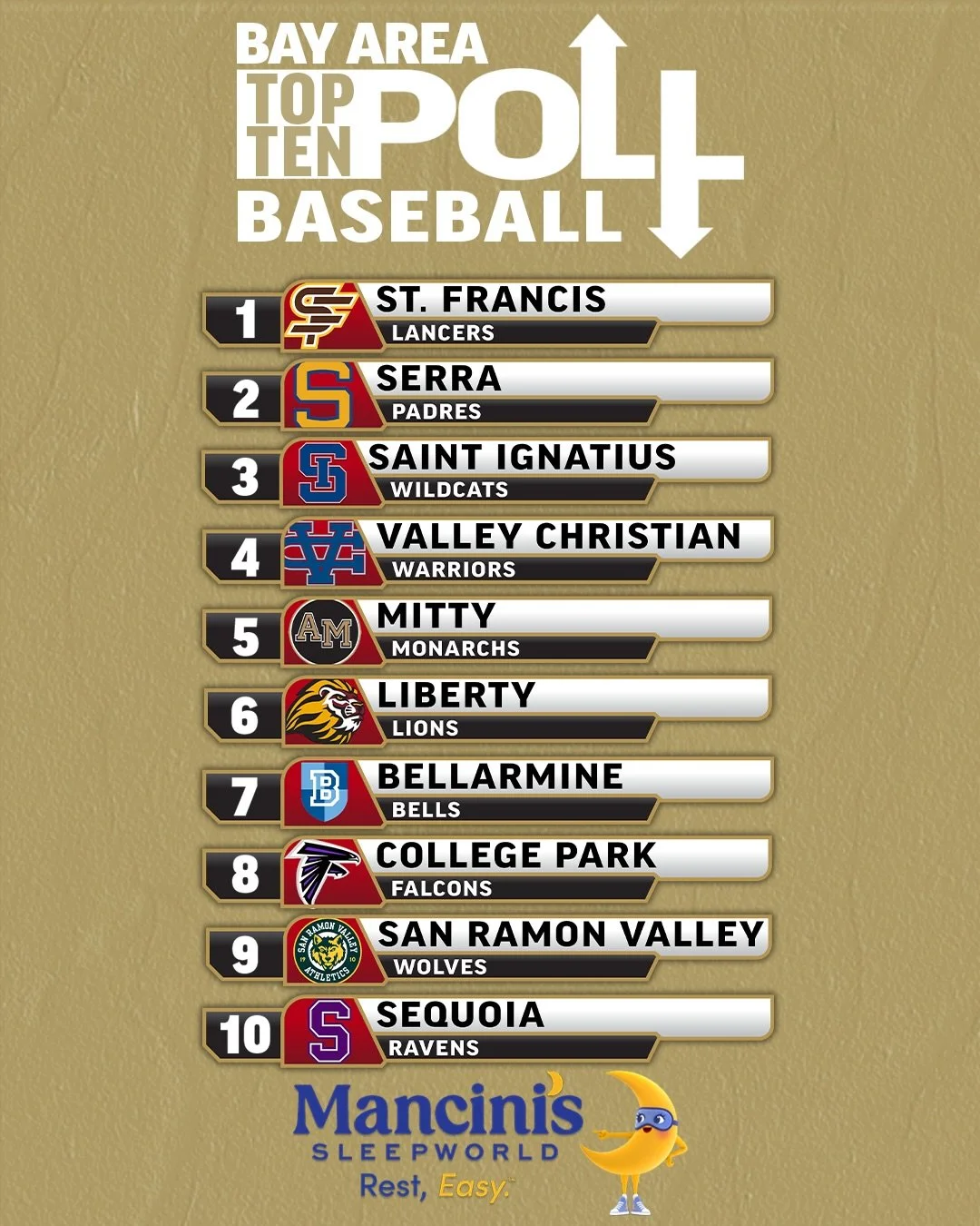 Big changes across both polls as the spring season starts to pick up ⚾️ 🥎 how do you feel about our polls? 🧐⬇️