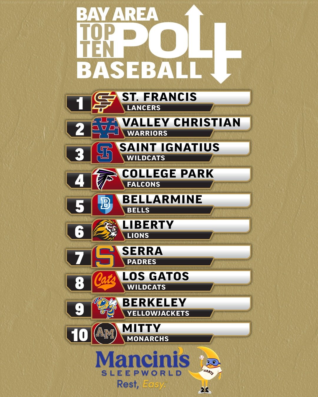 ⚓️ Lancers stay on top of both polls! Valley and SI move into the top 3️⃣ with College Park and Bellarmine moving into the top 5️⃣ Berkeley makes its debut while Los Gatos jumps from 🔟 to 8️⃣ 🥎 Aubrie called it! Willow Glen moves into the top 3️⃣ I