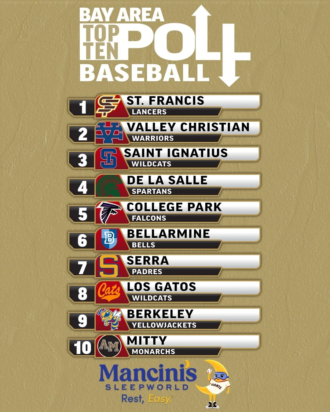 The Spartans have ARRIVED ✅ De La Salle debuts at 4️⃣ with a 9-3 record! ⚾️ 🥎 Mitty beat Willow Glen 3-2 to swap places and enter the top 3️⃣. Livermore moves to the 5️⃣ spot. What do you think of this weeks polls? 💬