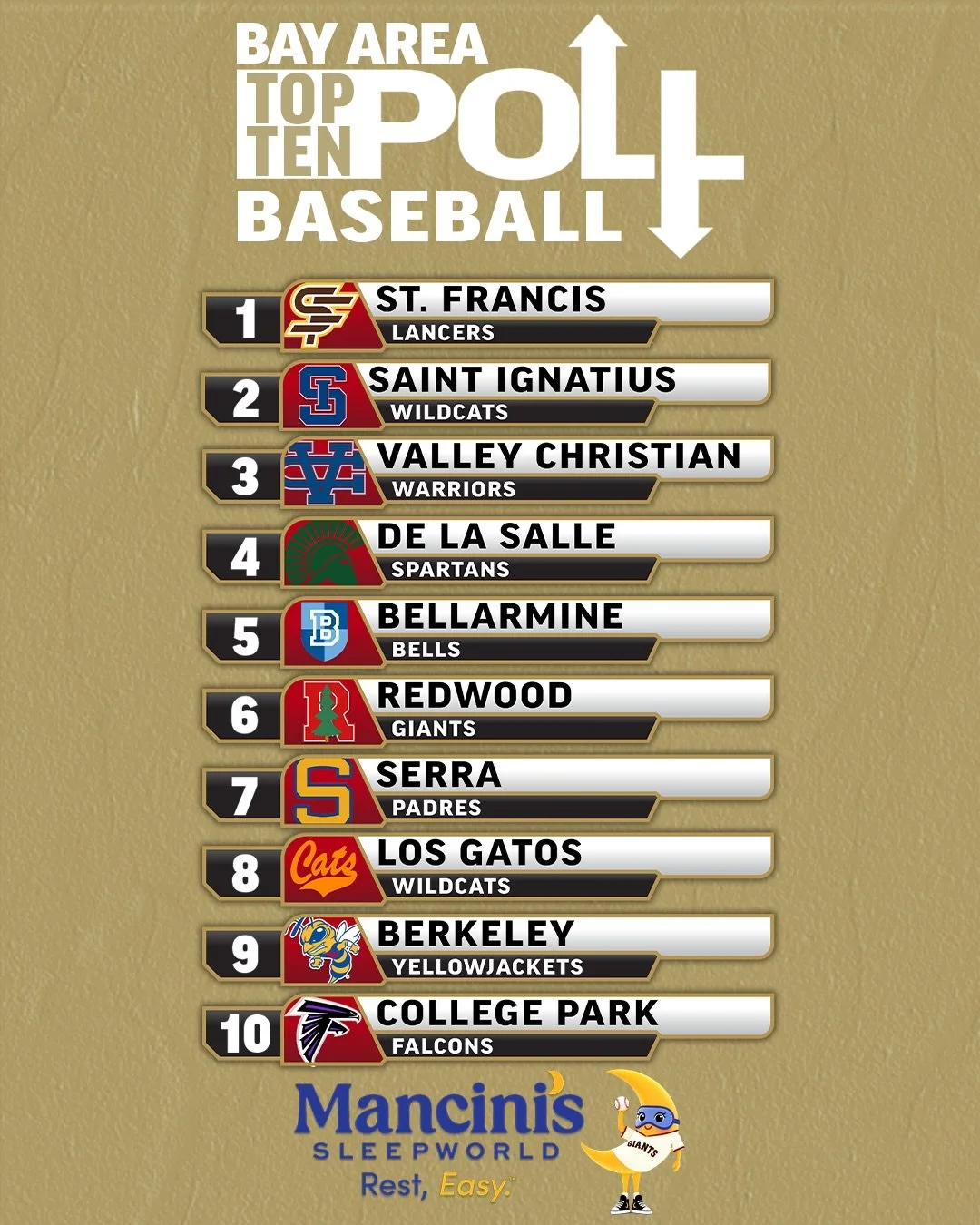 SOFTBALL CHAOS 🥎 LIVERMORE TAKES THE 1️⃣ SPOT WITH WINS OVER WILLOW GLEN AND ST. FRANCIS 🤠 Mitty took down WG 3-2 to take the 2️⃣ spot. Alameda is back after with W&rsquo;s against SRV and WG. ⚾️ The GIANTS have arrived - 14-1 on the season, riding