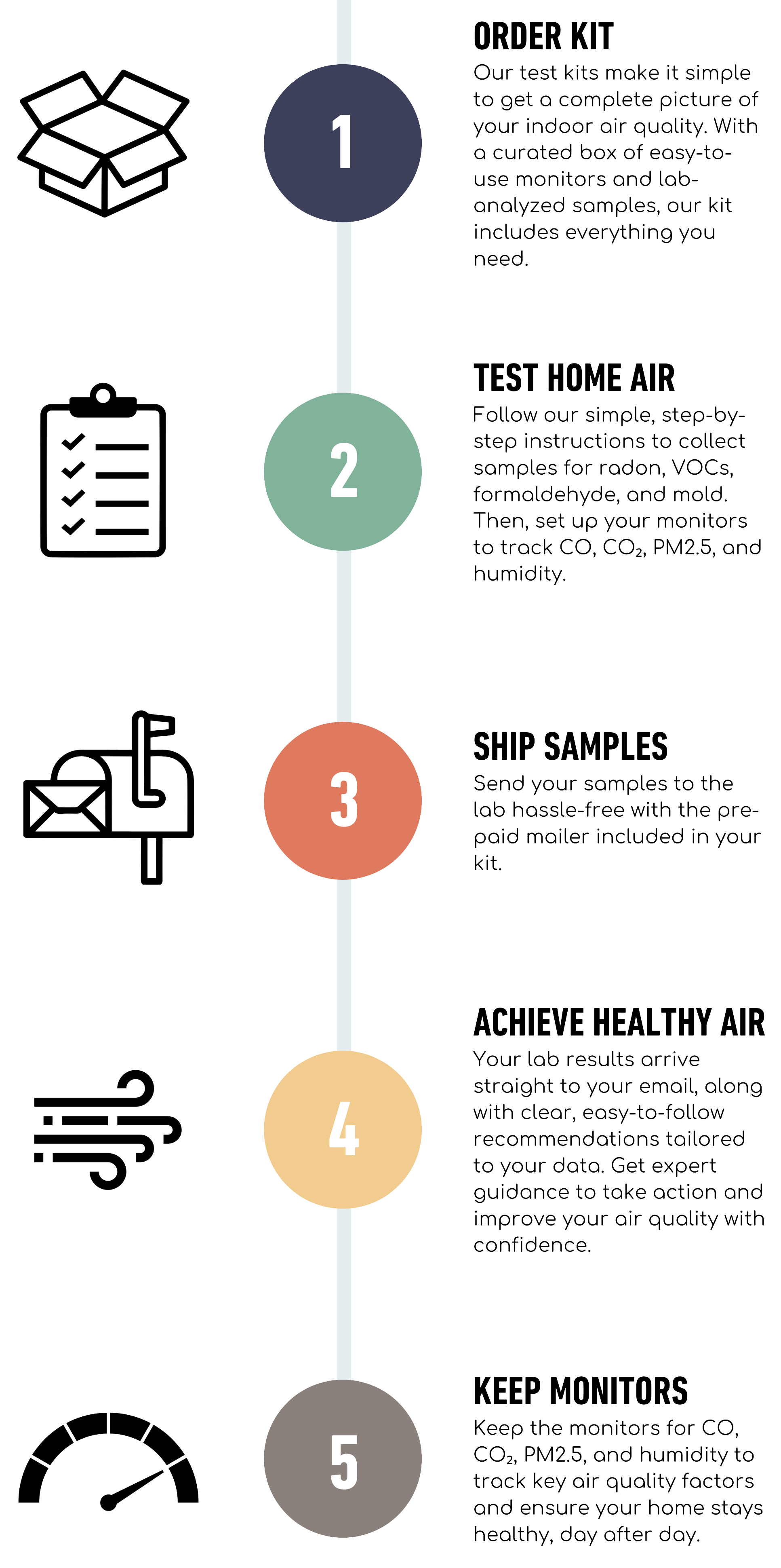 A step-by-step infographic on air quality testing. Step 1 shows an outline of test kits, with text explaining ordering them for air quality assessment. Step 2 depicts a clipboard with checkmarks, detailing how to test indoor air for radon, VOCs, formaldehyde, and mold, and set up monitors for CO2, PM2.5, and humidity. Step 3 shows mailboxes, instructing to send samples in pre-paid mailers. Step 4 features airflow icons, indicating lab results are emailed with recommendations. Step 5 shows a gauge, advising to monitor key air quality factors regularly to maintain a healthy home environment.