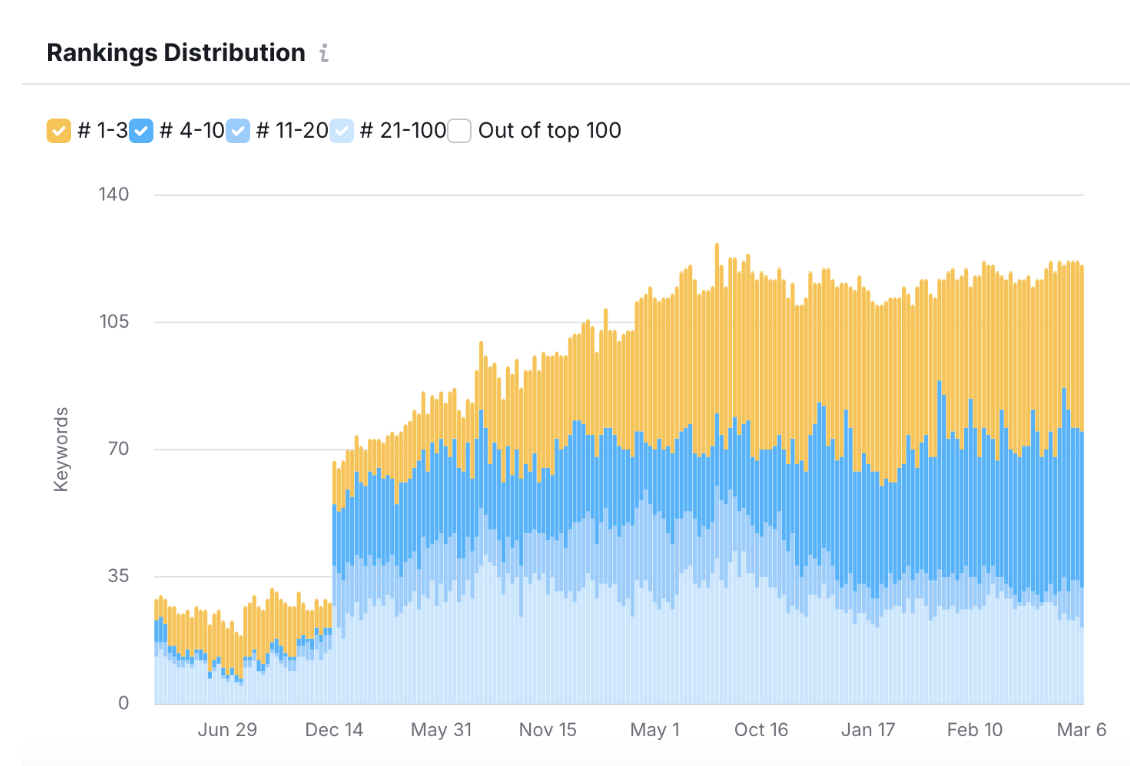 A chart that highlights the growth in organic search 41 North Digital helped deliver for Creative Enclosures through their search engine optimization work in Connectiut and Rhode Island.