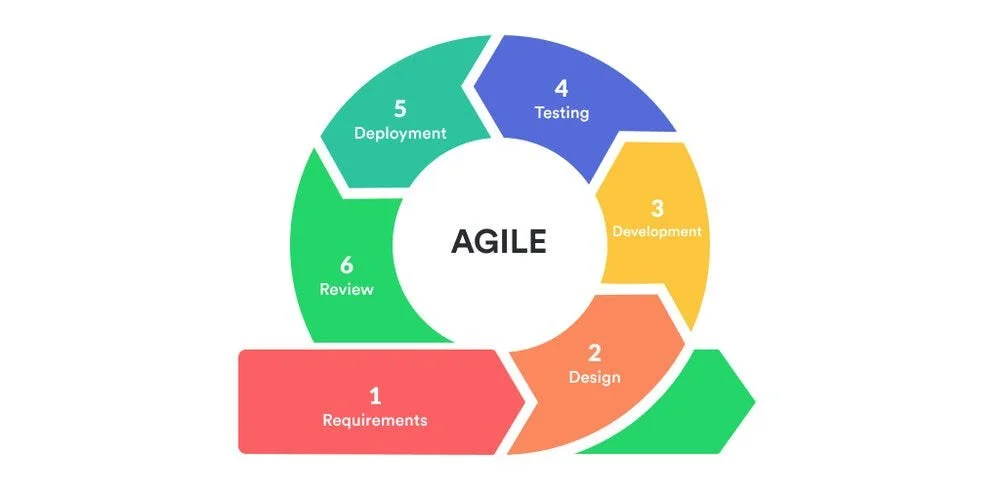 Venn diagram showing the overlap of Design, People, and Empathy, with People in the center.