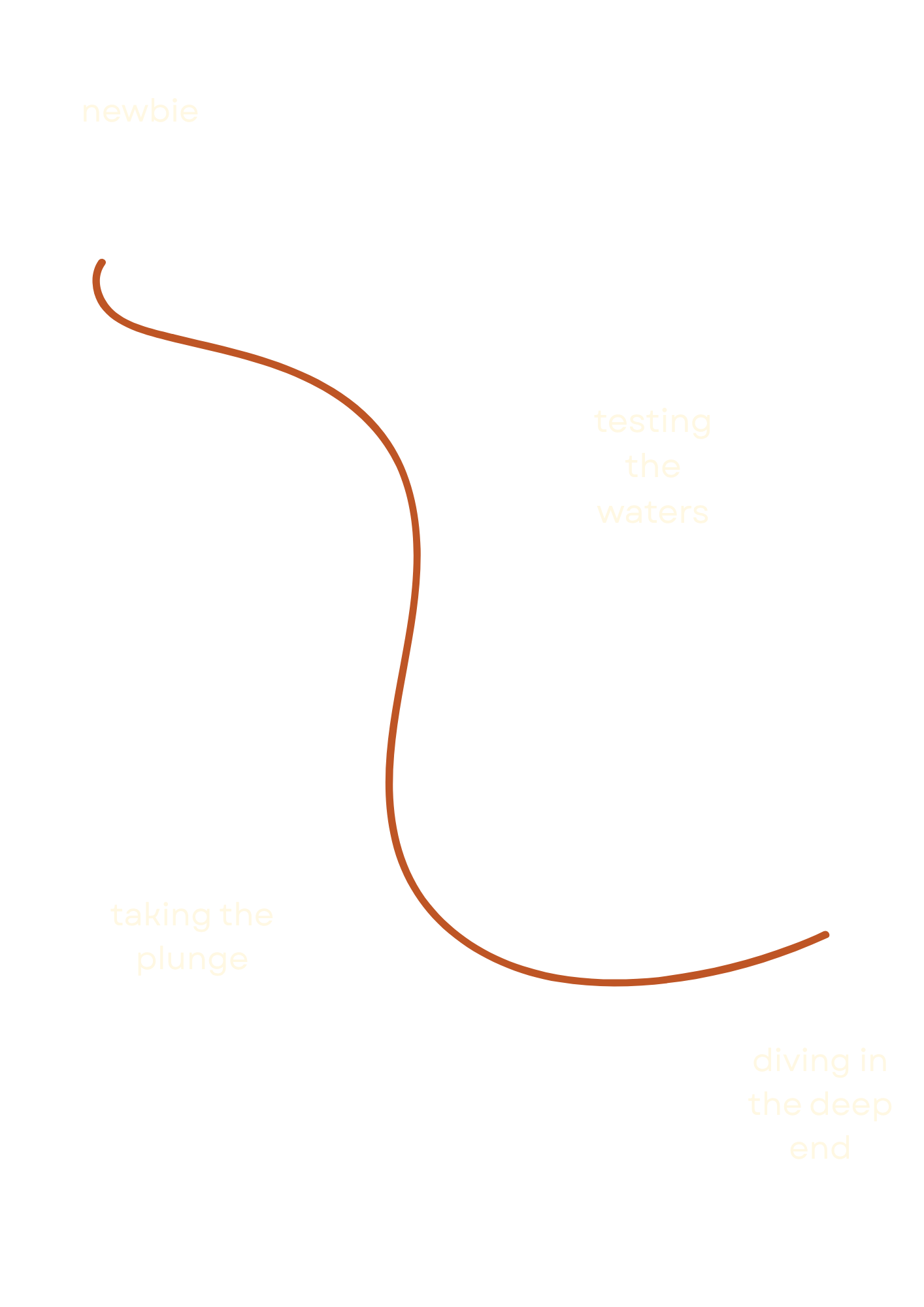 A diagram illustrating the process of taking the plunge into water, with the steps labeled as 'newbie', 'testing the waters', and 'diving in the deep end' along a curved line.