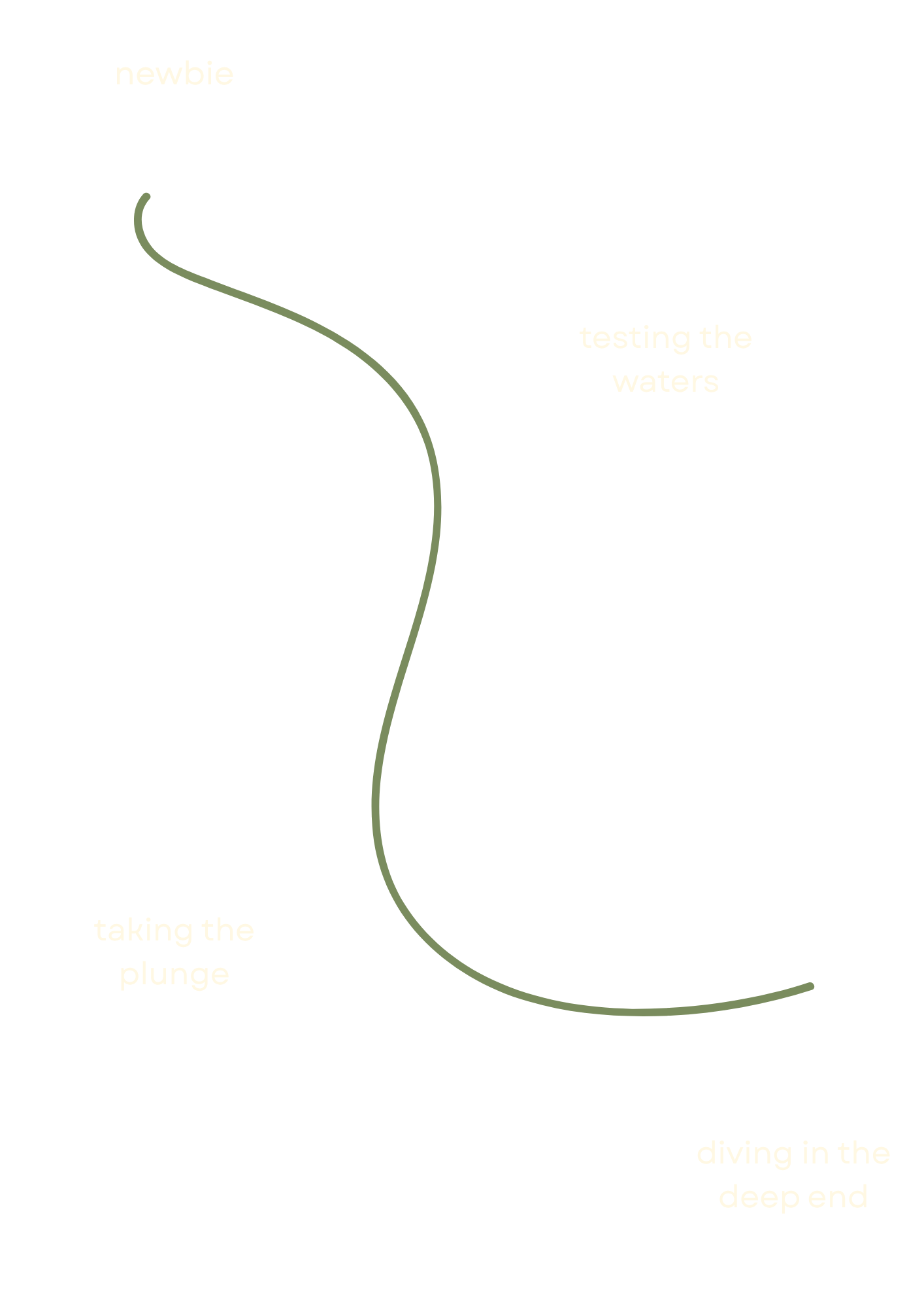 A curving green line representing a journey, starting with the words 'newbie', then 'testing the waters', then 'taking the plunge', and finally 'diving in the deep end.'