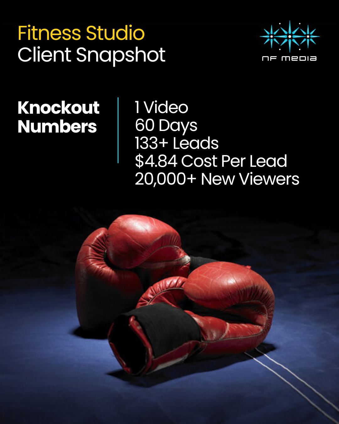NF Media Agency Fitness Studio Case Study
