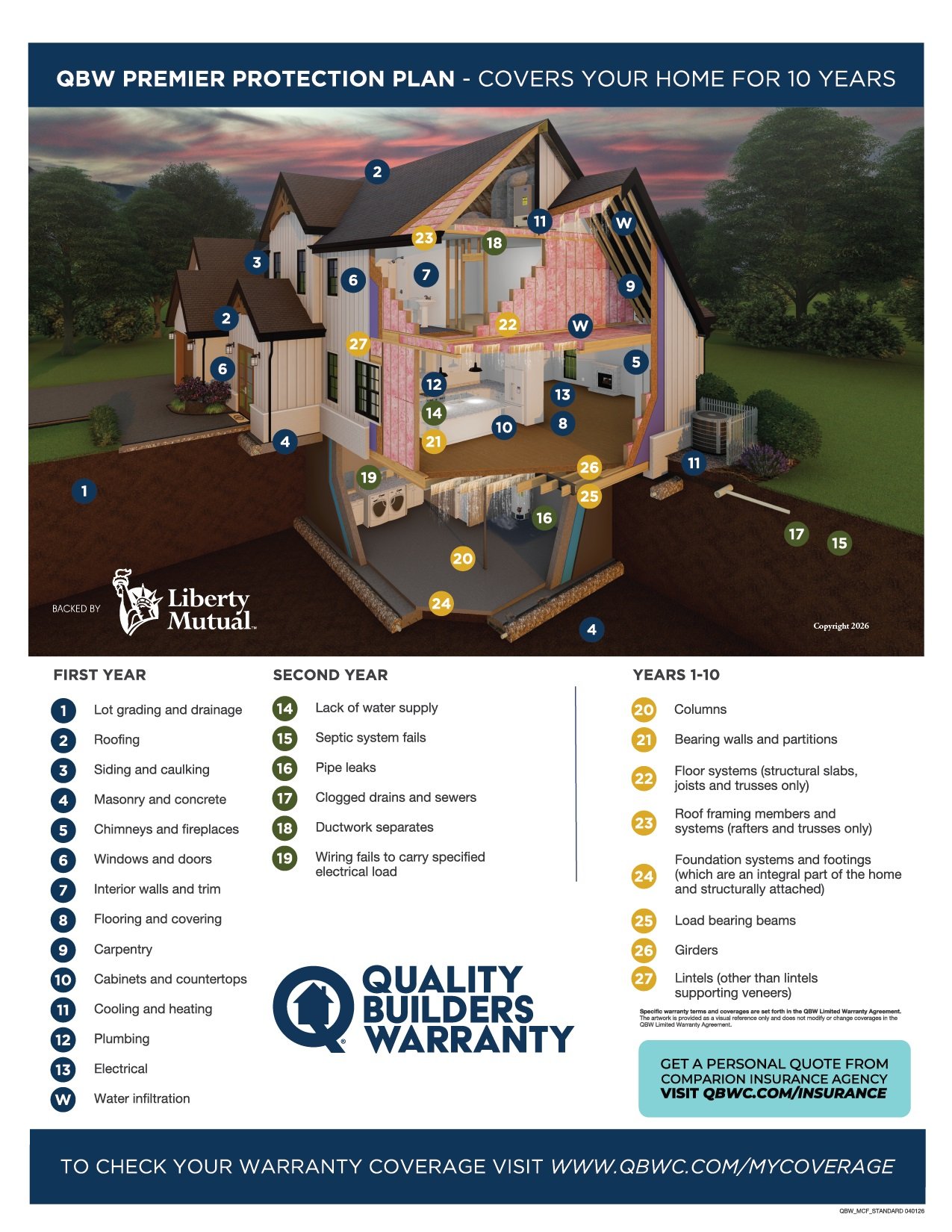 Cross-section illustration of a house showing various building components and potential issues. Includes labels for different parts such as roof, walls, plumbing, electrical, insulation, and foundation, with markers indicating issues like roof damage, water leaks, and electrical problems, along with a legend explaining each issue and timeline.