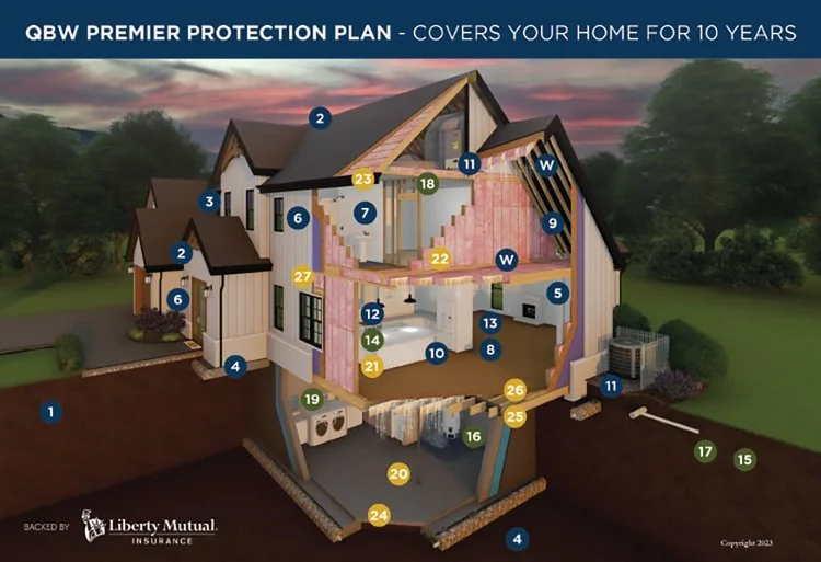 Diagram of a house highlighting various parts covered by the QBW Premier Protection Plan, including the roof, walls, insulation, plumbing, electrical systems, and foundation. Labels indicate specific areas and components for home protection.