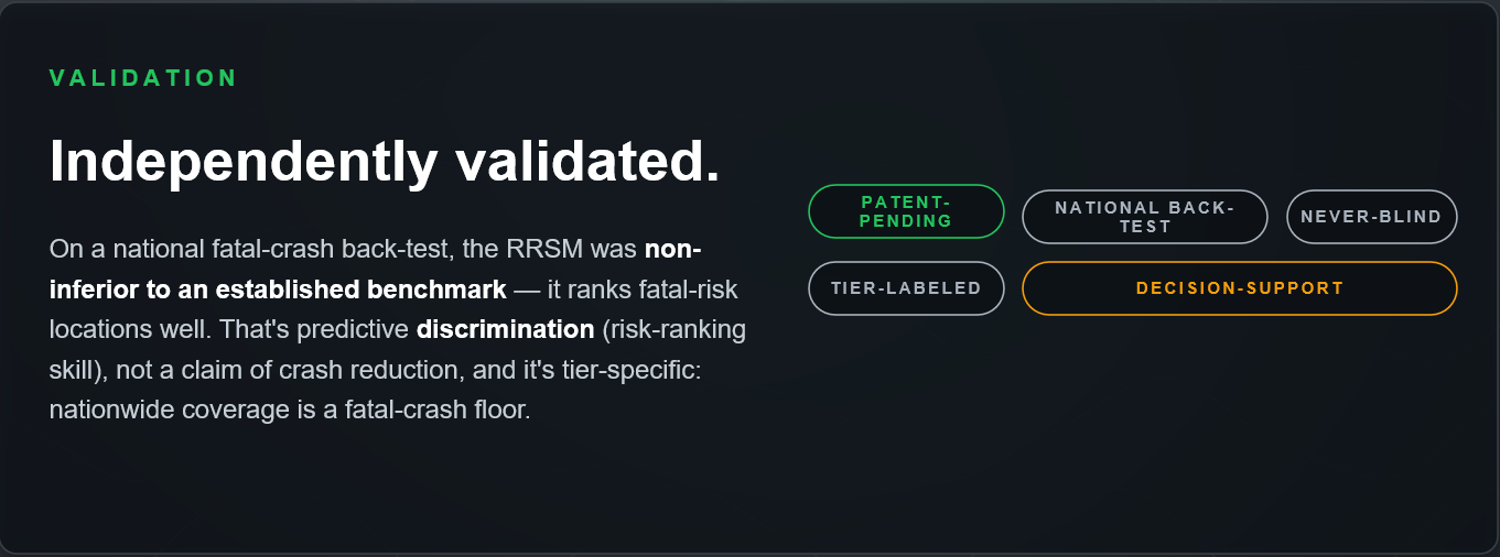 Safe Ops "Independently validated" slide with tags: patent-pending, national back-test, never-blind, tier-labeled, decision-support