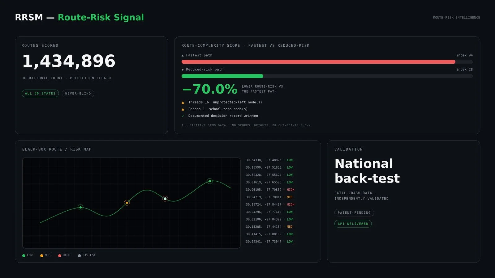 Safe Ops RRSM dashboard comparing route options by risk score, with a lower-risk alternative highlighted on the risk map