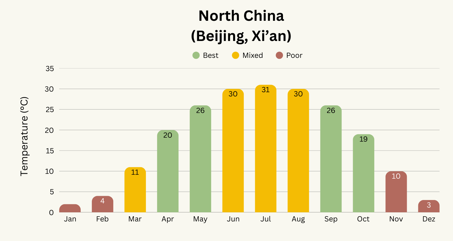 Climate chart for North China with monthly highs and color-coded ratings: good, mixed, or poor travel months from Jan to Dec.
