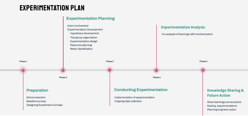Experimentation plan