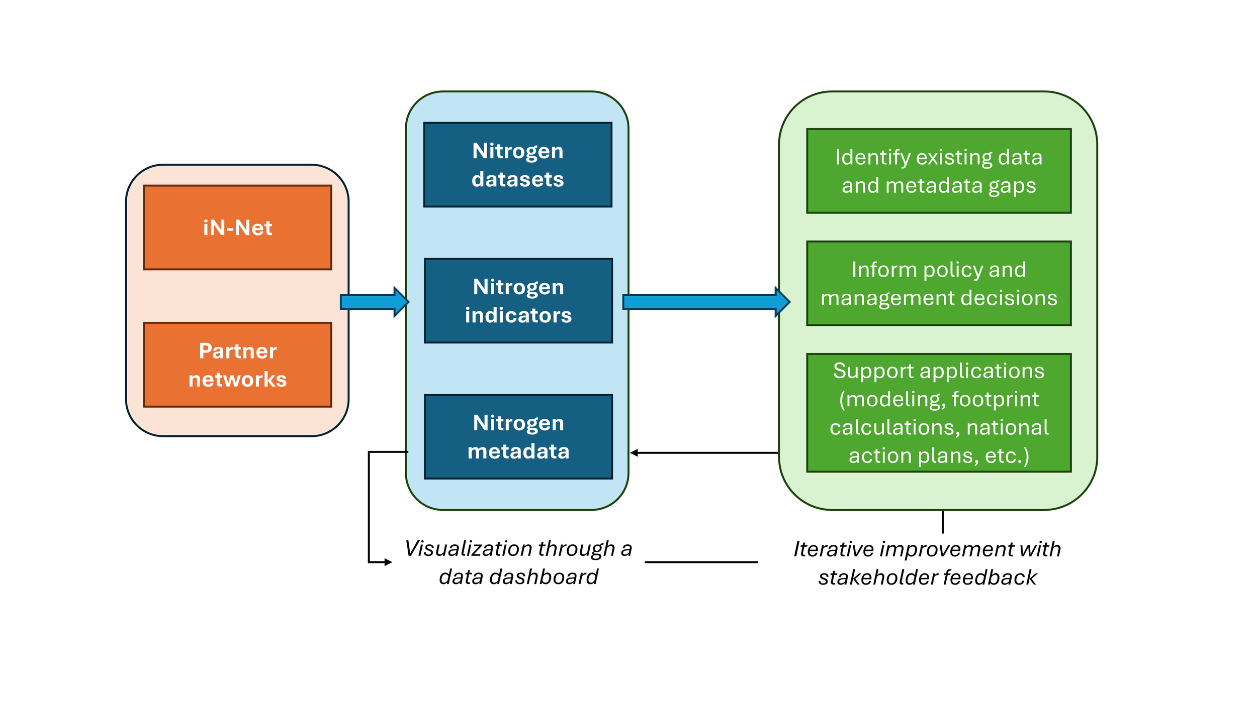 Nitrogen Data for Global Good: Building a Global Nitrogen Dataset to Inform Action