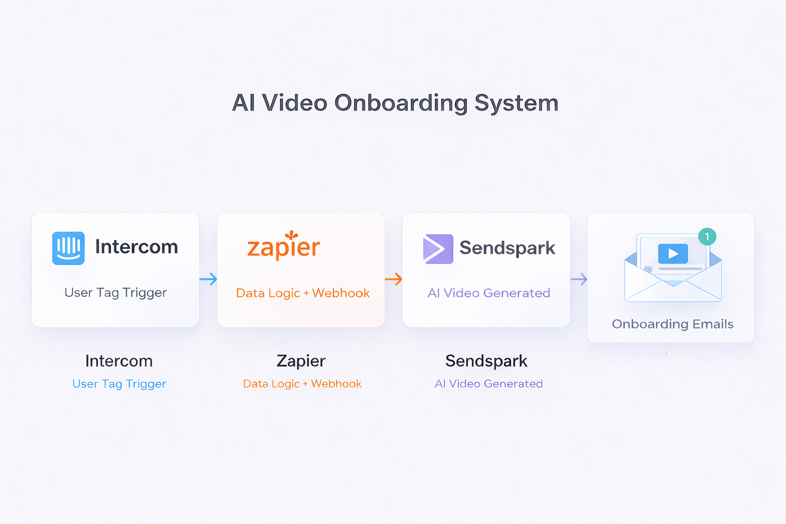 AI-Personalized Video Onboarding System • Marketing Automation / Systems Integration / Growth Ops