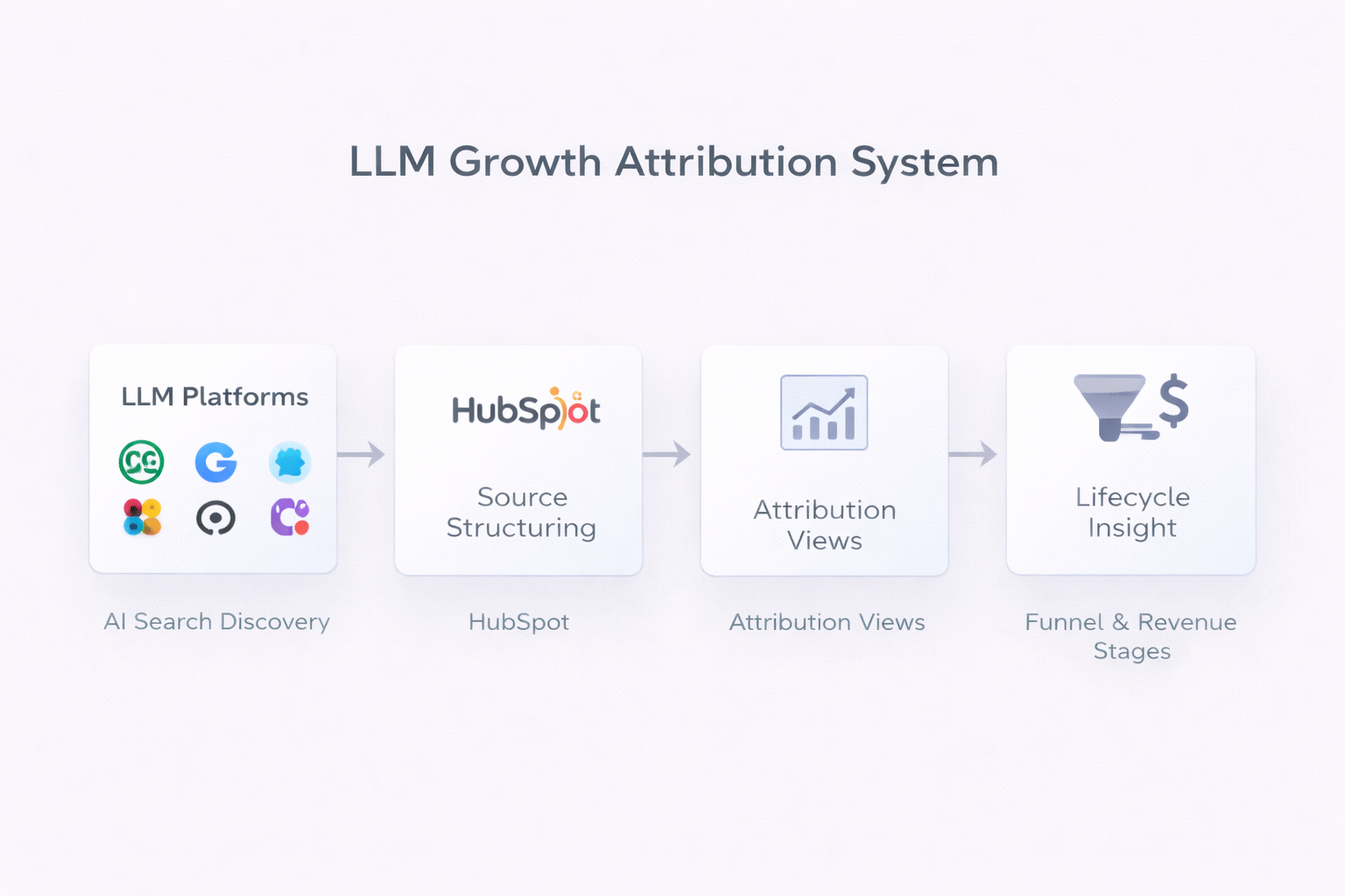 Custom HubSpot Dashboards • Marketing Analytics / Revenue Attribution / Funnel Intelligence / Gr