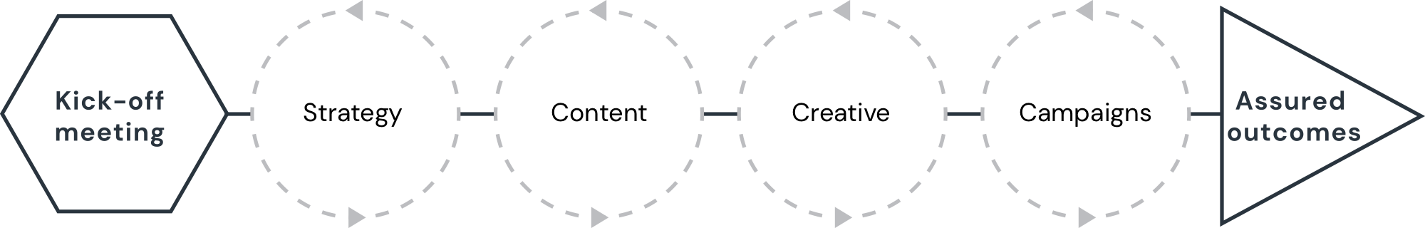 Flowchart diagram showing process steps from "Kick-off meeting" to "Assured outcomes." Steps include Strategy, Content, Creative, and Campaigns.