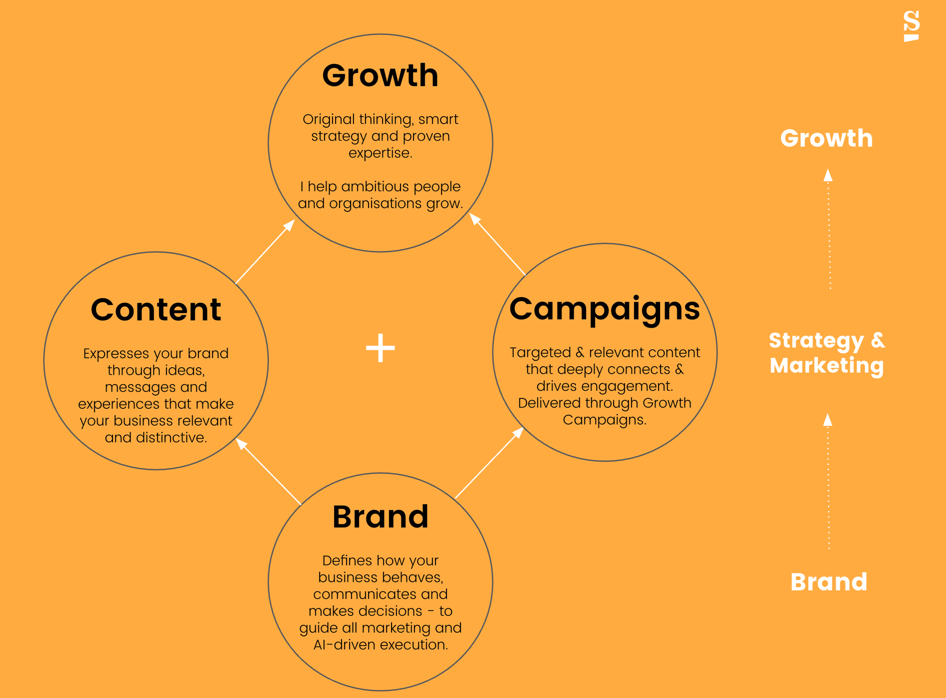 What are the essential elements of Growth Marketing?