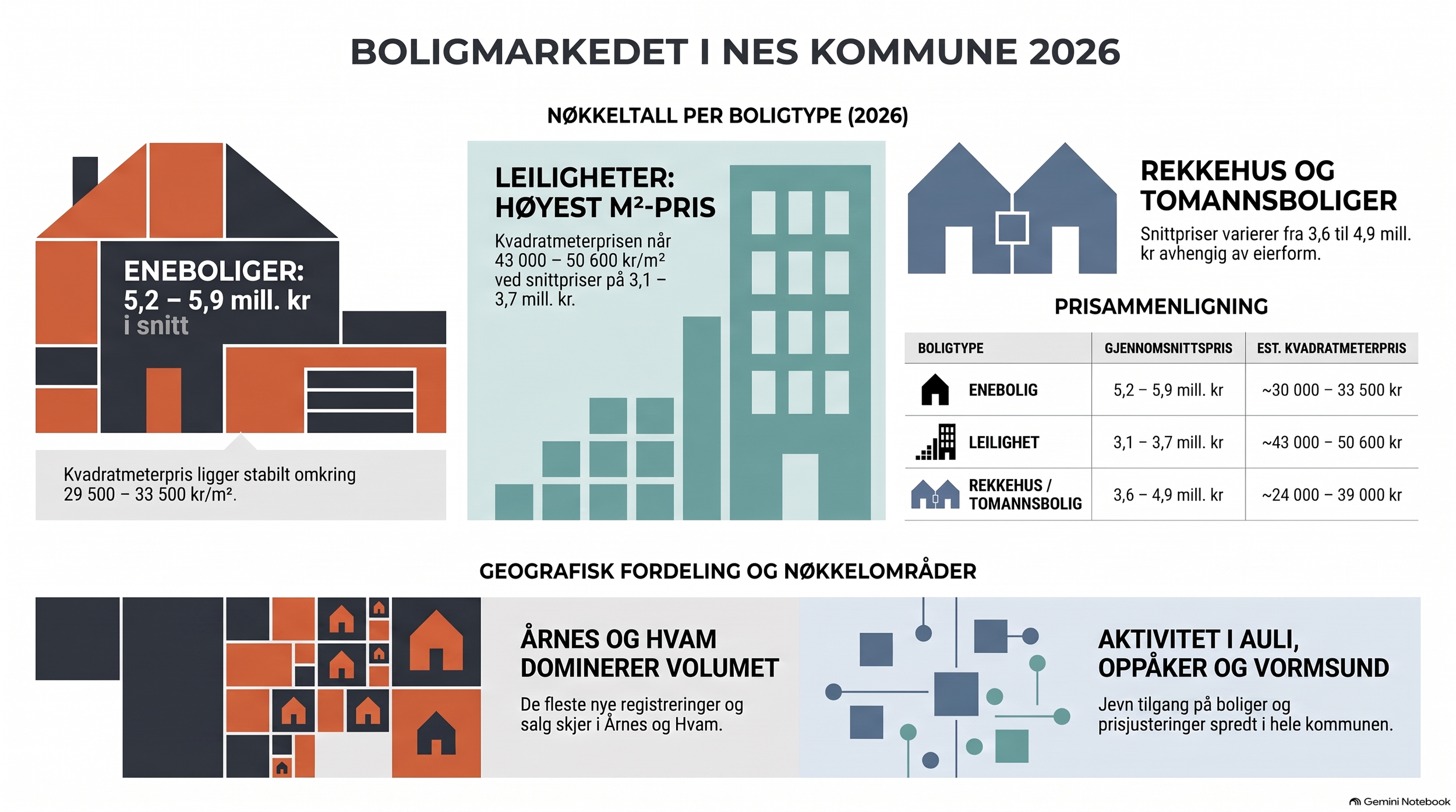 Boligmarkedet i Nes kommune så langt i 2026: Prisutvikling, boligtyper og lokalmarkedet