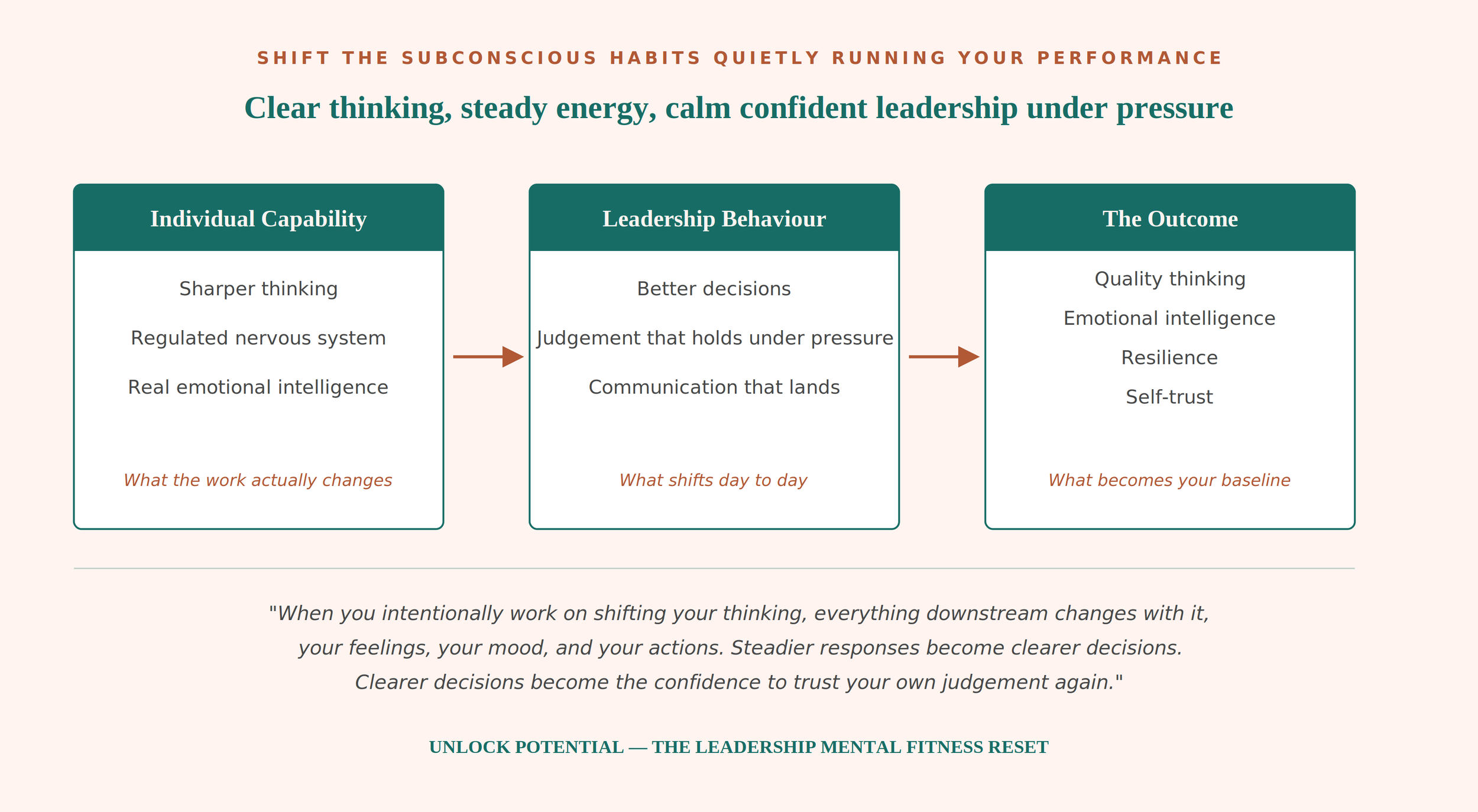 A diagram titled "Shift the subconscious habits quietly running your performance" illustrating three sections: Individual Capability, Leadership Behaviour, and The Outcome. It explains how sharper thinking, regulated nervous system, and real emotional intelligence lead to better decisions, judgment under pressure, and effective communication, resulting in quality thinking, emotional intelligence, resilience, self-trust, and improved leadership under pressure.