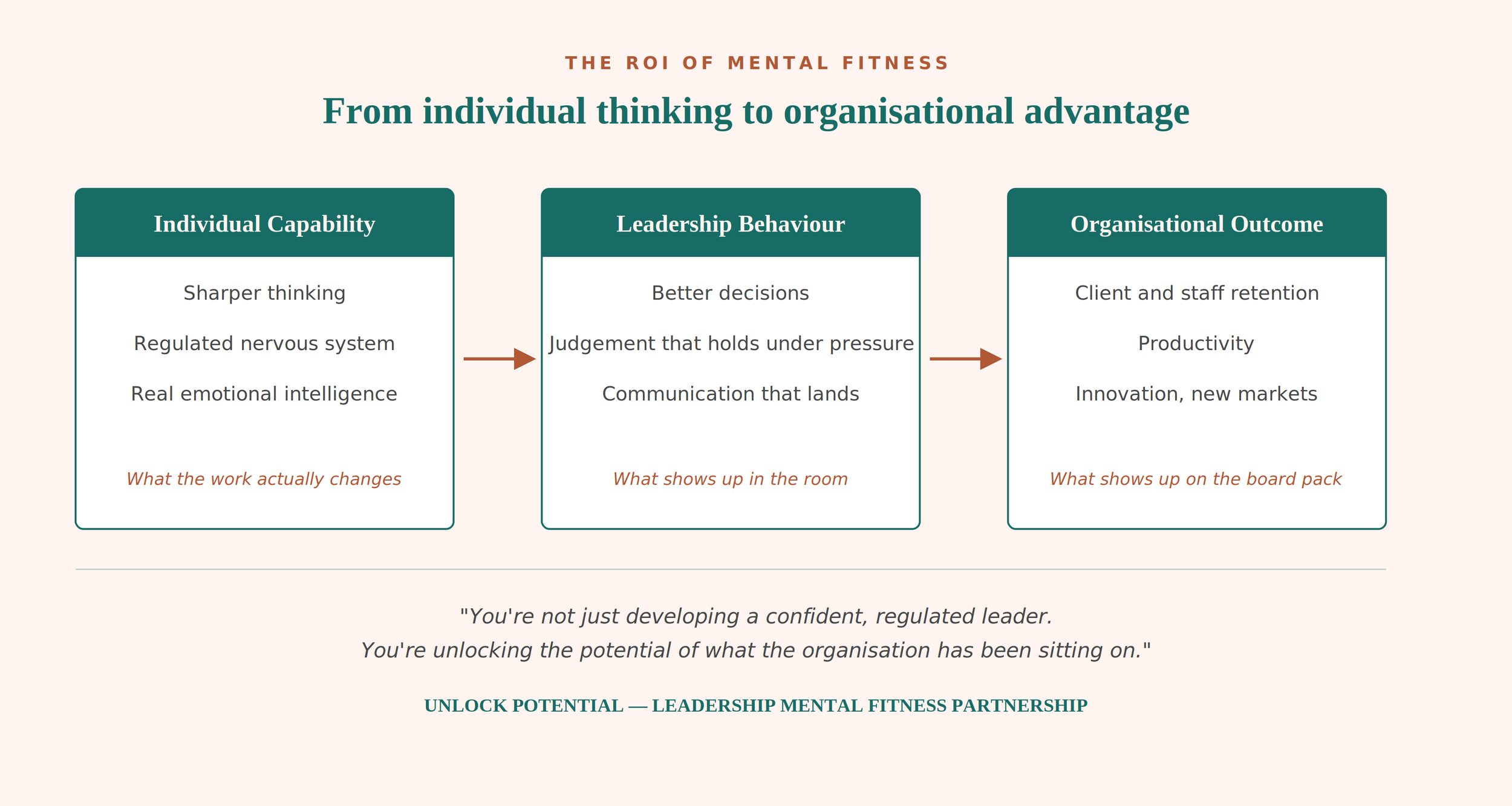 A presentation slide titled "The ROI of Mental Fitness" with three sections: 'Individual Capability' listing sharper thinking, regulated nervous system, real emotional intelligence; 'Leadership Behaviour' with better decisions, judgment under pressure, communication landing; and 'Organisational Outcome' about client and staff retention, productivity, innovation, new markets. Subtext explains change from individual work to organizational impact.