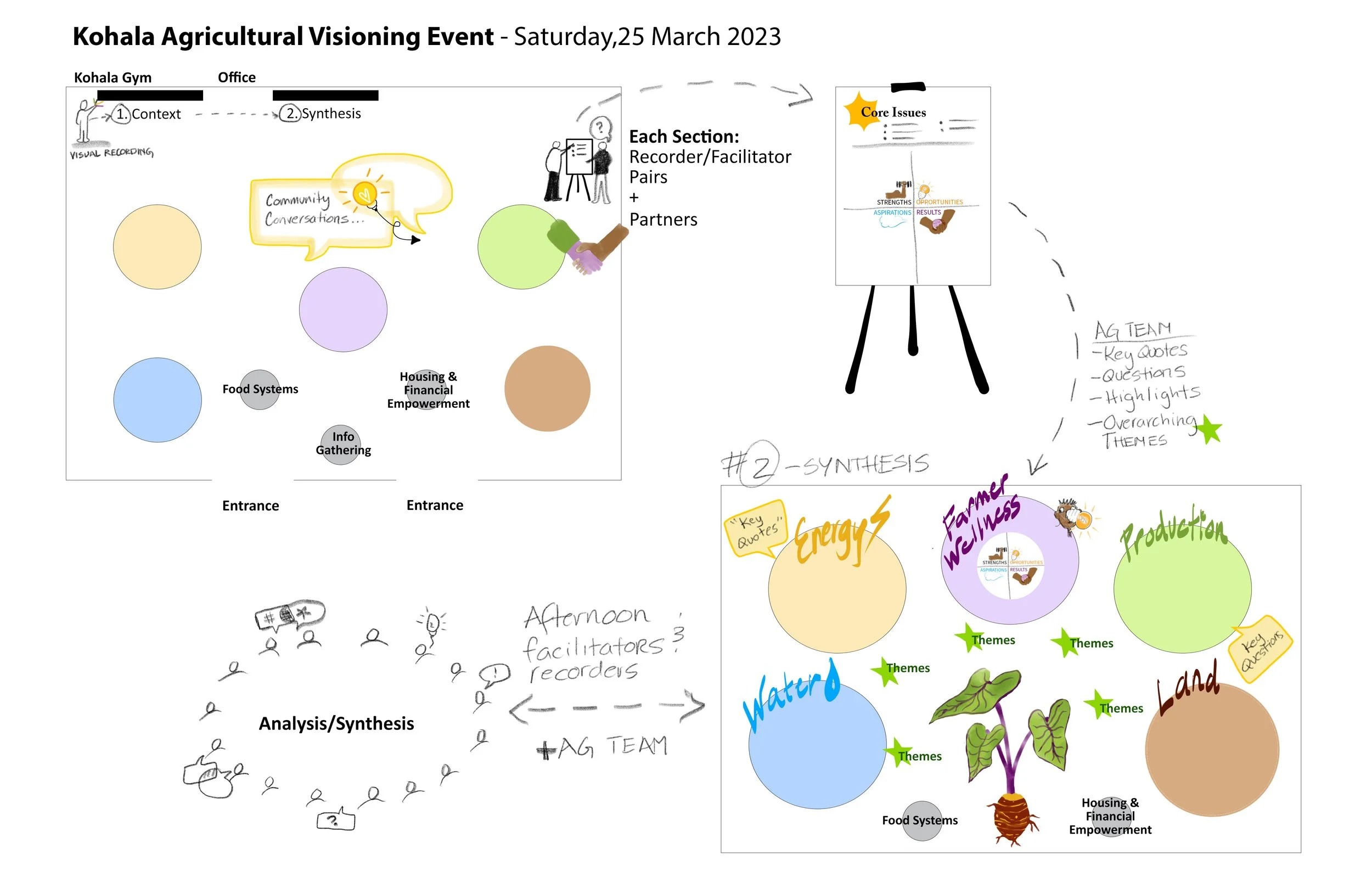 NKohalaAg Event Process2.jpg