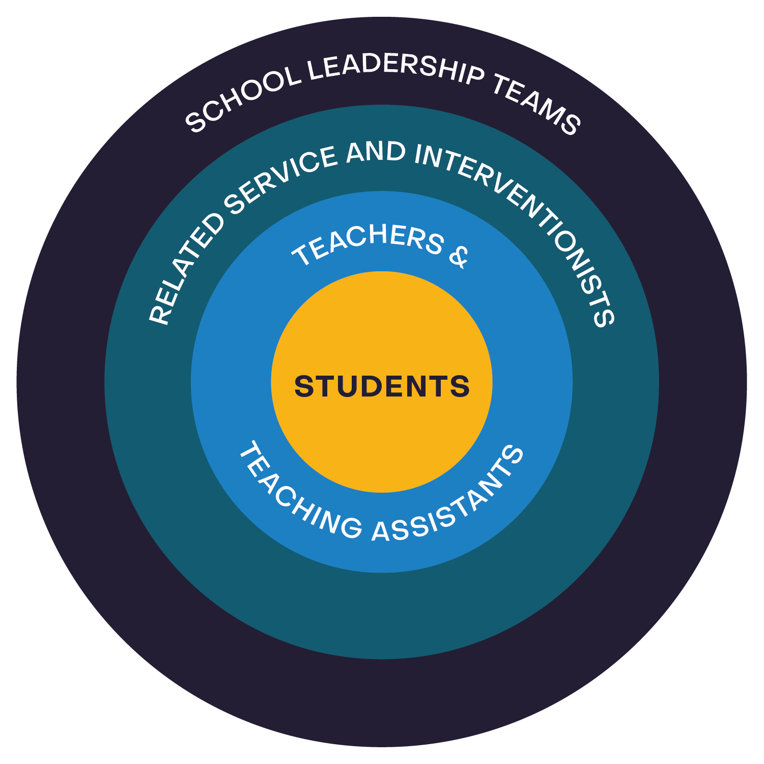 Better Together: Inside Our Principal Learning Network