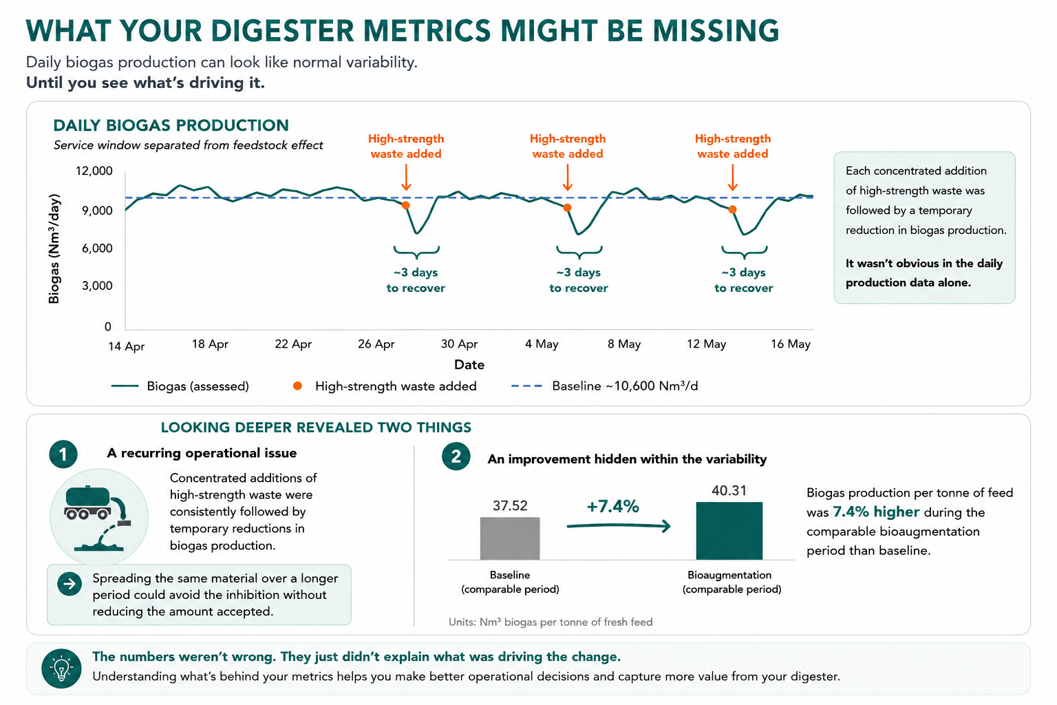 Infographic showing daily biogas production dips after high-strength waste additions and a 7.4% biogas production improvement during bioaugmentation