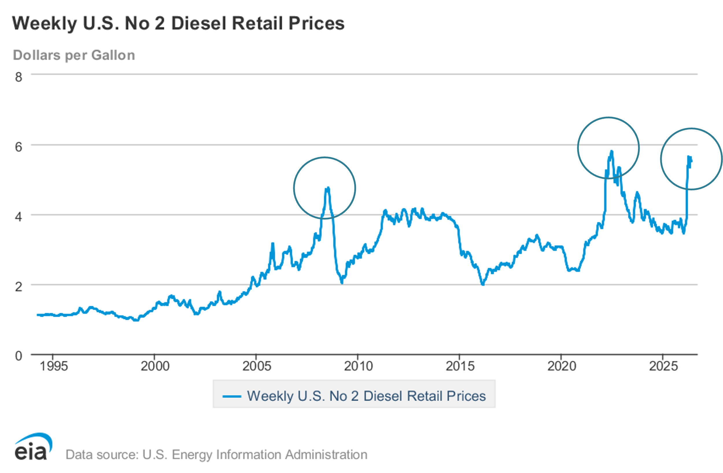 Diesel price timeline.