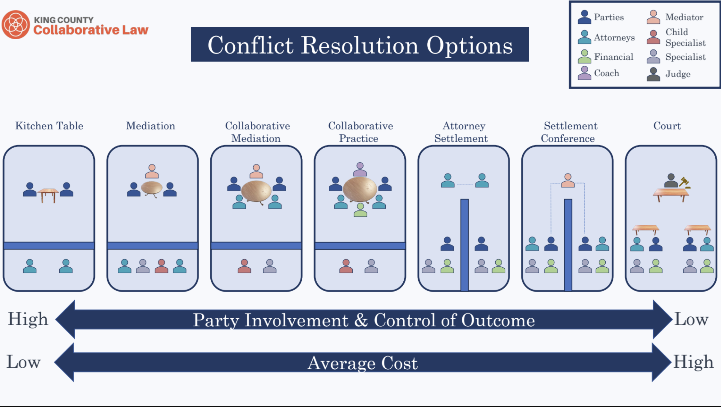 King county collaborative law conflict resolution options, infograph on where to start with divorce Seattle